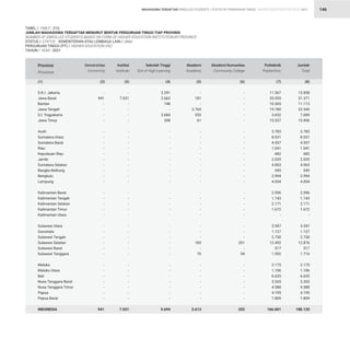 STATISTIK PENDIDIKAN TINGGI HIGHER EDUCATION STATISTIC 2021
| 146
-
941
-
-
-
-
-
-
-
-
-
-
-
-
-
-
-
-
-
-
-
-
-
-
-
-
-
-
-
-
-
-
-
-
941
-
7.031
-
-
-
-
-
-
-
-
-
-
-
-
-
-
-
-
-
-
-
-
-
-
-
-
-
-
-
-
-
-
-
-
7.031
2.291
2.663
748
-
3.684
308
-
-
-
-
-
-
-
-
-
-
-
-
-
-
-
-
-
-
-
-
-
-
-
-
-
-
-
-
9.694
-
181
-
2.765
353
61
-
-
-
-
-
-
-
-
-
-
-
-
-
-
-
-
-
-
183
-
70
-
-
-
-
-
-
-
3.613
-
-
-
-
-
-
-
-
-
-
-
-
-
-
-
-
-
-
-
-
-
-
-
-
201
-
54
-
-
-
-
-
-
-
255
11.567
20.555
10.365
19.780
3.652
15.537
3.783
8.031
4.557
1.041
682
2.035
4.063
545
2.994
4.054
2.596
1.143
2.171
1.672
-
3.547
1.127
2.730
12.492
517
1.592
2.175
1.106
6.635
3.265
4.588
4.195
1.809
166.601
13.858
31.371
11.113
22.545
7.689
15.906
3.783
8.031
4.557
1.041
682
2.035
4.063
545
2.994
4.054
2.596
1.143
2.171
1.672
-
3.547
1.127
2.730
12.876
517
1.716
2.175
1.106
6.635
3.265
4.588
4.195
1.809
188.135
D.K.I. Jakarta
Jawa Barat
Banten
Jawa Tengah
D.I. Yogyakarta
Jawa Timur
Aceh
Sumatera Utara
Sumatera Barat
Riau
Kepulauan Riau
Jambi
Sumatera Selatan
Bangka Belitung
Bengkulu
Lampung
Kalimantan Barat
Kalimantan Tengah
Kalimantan Selatan
Kalimantan Timur
Kalimantan Utara
Sulawesi Utara
Gorontalo
Sulawesi Tengah
Sulawesi Selatan
Sulawesi Barat
Sulawesi Tenggara
Maluku
Maluku Utara
Bali
Nusa Tenggara Barat
Nusa Tenggara Timur
Papua
Papua Barat
INDONESIA
Provinsi
Province
Universitas
University
Institut
Institute
Sekolah Tinggi
Sch.of High.Learning
Akademi
Academy
Akademi Komunitas
Community College
Politeknik
Polytechnic
Jumlah
Total
(1) (2) (3) (4) (5) (6) (7) (8)
TABEL / TABLE : 21G			
JUMLAH MAHASISWA TERDAFTAR MENURUT BENTUK PERGURUAN TINGGI TIAP PROVINSI			
NUMBER OF ENROLLED STUDENTS BASED ON FORM OF HIGHER EDUCATION INSTITUTION BY PROVINCE		
STATUS / STATUS : KEMENTERIAN ATAU LEMBAGA LAIN / OMaI			
PERGURUAN TINGGI (PT) / HIGHER EDUCATION (HE)			
TAHUN / YEAR : 2021
MAHASISWA TERDAFTAR ENROLLED STUDENTS
 