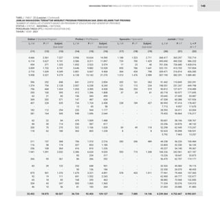 STATISTIK PENDIDIKAN TINGGI HIGHER EDUCATION STATISTIC 2021
| 148
4.666
6.114
954
3.009
2.710
5.958
596
1.374
756
295
62
369
407
-
182
381
62
84
200
118
-
211
116
256
1.941
-
266
83
-
875
92
65
204
46
32.452
3.956
3.586
1.052
3.646
2.801
6.128
841
2.007
1.053
412
156
147
734
13
233
948
479
230
522
363
-
706
327
416
2.386
83
86
253
50
1.670
691
168
500
81
36.724
1.188
729
17
855
364
1.513
202
121
266
37
-
-
238
-
-
-
-
-
69
8
-
283
-
-
593
-
-
-
-
578
-
-
-
-
7.061
368.417
495.690
701.336
322.151
209.471
507.190
91.442
198.551
90.812
83.718
25.642
47.538
80.993
7.713
28.593
79.453
50.601
23.256
52.298
52.633
5.792
44.258
23.805
45.227
184.226
15.226
56.470
32.532
22.350
77.961
62.900
58.882
71.234
21.003
4.239.364
2.561
3.627
371
1.732
1.639
3.321
252
754
668
100
21
202
228
-
112
164
22
30
70
62
-
157
58
108
1.091
-
95
39
-
501
19
18
43
10
18.075
10.634
8.311
2.522
9.882
6.667
15.142
2.013
6.238
3.385
1.396
343
487
1.724
45
944
1.696
1.009
587
1.106
865
-
1.510
853
810
6.634
234
266
648
136
3.221
1.552
295
1.065
183
92.403
1.523
700
23
786
434
1.476
161
113
253
24
-
-
189
-
-
-
-
-
49
-
-
206
-
-
715
-
-
-
-
433
-
-
-
-
7.085
365.297
490.530
726.680
415.703
216.814
582.291
110.849
251.247
127.677
93.977
27.445
60.388
97.414
9.957
34.411
96.864
58.166
24.876
62.949
55.898
7.465
56.226
32.330
54.140
242.961
18.647
62.707
45.583
26.070
79.404
69.777
73.968
53.076
20.880
4.752.667
7.227
9.741
1.325
4.741
4.349
9.279
848
2.128
1.424
395
83
571
635
-
294
545
84
114
270
180
-
368
174
364
3.032
-
361
122
-
1.376
111
83
247
56
50.527
14.590
11.897
3.574
13.528
9.468
21.270
2.854
8.245
4.438
1.808
499
634
2.458
58
1.177
2.644
1.488
817
1.628
1.228
-
2.216
1.180
1.226
9.020
317
352
901
186
4.891
2.243
463
1.565
264
129.127
2.711
1.429
40
1.641
798
2.989
363
234
519
61
-
-
427
-
-
-
-
-
118
8
-
489
-
-
1.308
-
-
-
-
1.011
-
-
-
-
14.146
733.714
986.220
1.428.016
737.854
426.285
1.089.481
202.291
449.798
218.489
177.695
53.087
107.926
178.407
17.670
63.004
176.317
108.767
48.132
115.247
108.531
13.257
100.484
56.135
99.367
427.187
33.873
119.177
78.115
48.420
157.365
132.677
132.850
124.310
41.883
8.992.031
Doktor / Doctoral Program Profesi / Proffesions Spesialis / Specialist Jumlah / Total
L / M L / M L / M L / M
P / F P / F P / F P / F
Subjml.
Sub-total
Subjml.
Sub-total
Subjml.
Sub-total
L + P
M + F
(11) (14) (17) (20)
(12) (15) (18) (21)
(13) (16) (19) (22)
TABEL / TABLE : 22 (Lanjutan / Continued)			
JUMLAH MAHASISWA TERDAFTAR MENURUT PROGRAM PENDIDIKAN DAN JENIS KELAMIN TIAP PROVINSI			
‘NUMBER OF ENROLLED STUDENTS BASED ON PROGRAM OF EDUCATION AND GENDER BY PROVINCE 		
STATUS / STATUS : NASIONAL / NATIONAL			
PERGURUAN TINGGI (PT) / HIGHER EDUCATION (HE) 		
TAHUN / YEAR : 2021		
MAHASISWA TERDAFTAR ENROLLED STUDENTS
 
