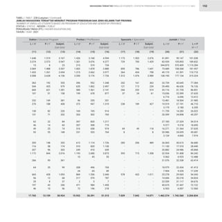 STATISTIK PENDIDIKAN TINGGI HIGHER EDUCATION STATISTIC 2021
| 152
1.648
3.374
15
2.069
1.433
3.508
363
544
660
107
-
232
270
-
138
131
62
46
49
93
-
205
116
207
1.172
-
266
64
-
665
56
29
197
46
17.765
1.426
1.301
215
1.002
1.315
2.550
396
635
580
199
-
96
372
-
169
263
397
207
316
231
-
612
310
249
1.193
10
-
208
24
884
217
2
471
72
15.922
1.173
729
-
855
364
1.513
202
121
266
37
-
-
238
-
-
-
-
-
69
8
-
283
-
-
593
-
-
-
-
578
-
-
-
-
7.029
41.891
83.939
544.875
73.689
49.119
138.190
33.739
29.490
35.116
15.036
6.716
13.481
19.519
3.179
11.739
20.399
27.185
9.377
16.271
20.986
3.134
26.065
11.130
20.882
32.934
5.563
31.076
18.979
7.904
25.278
14.606
23.559
40.675
6.553
1.462.274
1.519
2.573
8
1.488
1.261
2.628
192
435
621
51
-
149
188
-
82
71
22
14
25
55
-
148
58
96
844
-
95
35
-
428
12
8
43
10
13.159
3.168
3.076
519
1.878
2.662
5.176
952
1.862
1.561
678
-
255
947
-
745
502
820
508
658
533
-
1.114
820
410
2.680
45
-
496
65
1.556
570
5
984
146
35.391
1.503
700
-
786
434
1.476
161
113
253
24
-
-
189
-
-
-
-
-
49
-
-
206
-
-
715
-
-
-
-
433
-
-
-
-
7.042
59.147
105.893
570.409
108.268
61.591
177.134
43.645
46.636
51.735
22.599
6.696
18.504
27.191
3.180
14.283
24.898
27.329
9.318
21.364
24.695
4.840
30.615
17.310
24.986
51.408
6.925
32.338
22.434
9.335
29.065
20.218
31.117
31.447
6.007
1.742.560
3.167
5.947
23
3.557
2.694
6.136
555
979
1.281
158
-
381
458
-
220
202
84
60
74
148
-
353
174
303
2.016
-
361
99
-
1.093
68
37
240
56
30.924
4.594
4.377
734
2.880
3.977
7.726
1.348
2.497
2.141
877
-
351
1.319
-
914
765
1.217
715
974
764
-
1.726
1.130
659
3.873
55
-
704
89
2.440
787
7
1.455
218
51.313
2.676
1.429
-
1.641
798
2.989
363
234
519
61
-
-
427
-
-
-
-
-
118
8
-
489
-
-
1.308
-
-
-
-
1.011
-
-
-
-
14.071
101.038
189.832
1.115.284
181.957
110.710
315.324
77.384
76.126
86.851
37.635
13.412
31.985
46.710
6.359
26.022
45.297
54.514
18.695
37.635
45.681
7.974
56.680
28.440
45.868
84.342
12.488
63.414
41.413
17.239
54.343
34.824
54.676
72.122
12.560
3.204.834
Doktor / Doctoral Program Profesi / Proffesions Spesialis / Specialist Jumlah / Total
L / M L / M L / M L / M
P / F P / F P / F P / F
Subjml.
Sub-total
Subjml.
Sub-total
Subjml.
Sub-total
L + P
M + F
(11) (14) (17) (20)
(12) (15) (18) (21)
(13) (16) (19) (22)
TABEL / TABLE : 22B (Lanjutan / Continued)			
JUMLAH MAHASISWA TERDAFTAR MENURUT PROGRAM PENDIDIKAN DAN JENIS KELAMIN TIAP PROVINSI			
‘NUMBER OF ENROLLED STUDENTS BASED ON PROGRAM OF EDUCATION AND GENDER BY PROVINCE 		
STATUS / STATUS : NEGERI / PUBLIC			
PERGURUAN TINGGI (PT) / HIGHER EDUCATION (HE) 		
TAHUN / YEAR : 2021
MAHASISWA TERDAFTAR ENROLLED STUDENTS
 