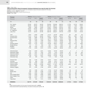 STATISTIK PENDIDIKAN TINGGI HIGHER EDUCATION STATISTIC 2021 |
153
29.324
30.376
4.959
24.302
14.506
10.216
3.015
11.519
3.306
3.280
465
1.200
3.078
151
842
1.752
1.332
451
1.688
2.164
683
563
387
982
5.944
232
670
359
984
3.960
1.909
1.249
1.946
979
168.773
252.028
292.146
118.331
164.999
122.178
248.168
31.167
124.011
37.642
46.717
14.812
16.351
42.784
2.801
11.667
31.916
16.466
9.018
23.470
24.939
1.775
13.707
8.900
18.922
104.091
6.624
20.292
9.720
11.183
41.429
33.062
31.213
24.890
12.105
1.969.524
21.783
12.303
4.207
7.813
4.864
11.829
527
4.941
1.484
1.580
456
356
2.652
122
226
1.419
3
321
1.146
157
-
147
265
175
6.056
-
383
26
118
1.410
326
282
346
9
87.732
33.975
36.904
8.085
32.359
17.720
24.570
6.593
16.781
6.880
5.936
1.093
1.252
5.129
412
1.532
3.620
3.049
1.051
2.501
2.073
880
2.769
846
2.226
16.020
858
2.496
1.588
1.284
3.909
2.699
2.074
2.231
434
251.829
232.046
248.101
103.685
174.185
109.521
230.627
25.755
129.366
38.372
40.534
14.624
16.707
38.307
3.121
7.674
26.620
18.189
7.618
22.203
21.259
1.463
15.447
8.672
19.144
111.047
6.553
18.822
14.144
10.461
36.653
28.312
33.808
14.095
12.161
1.839.296
14.720
7.344
2.673
5.592
4.210
7.425
265
3.837
902
803
274
140
2.210
59
134
1.076
7
178
716
49
-
156
159
187
4.619
-
219
33
63
863
147
121
150
1
59.332
63.299
67.280
13.044
56.661
32.226
34.786
9.608
28.300
10.186
9.216
1.558
2.452
8.207
563
2.374
5.372
4.381
1.502
4.189
4.237
1.563
3.332
1.233
3.208
21.964
1.090
3.166
1.947
2.268
7.869
4.608
3.323
4.177
1.413
420.602
484.074
540.247
222.016
339.184
231.699
478.795
56.922
253.377
76.014
87.251
29.436
33.058
81.091
5.922
19.341
58.536
34.655
16.636
45.673
46.198
3.238
29.154
17.572
38.066
215.138
13.177
39.114
23.864
21.644
78.082
61.374
65.021
38.985
24.266
3.808.820
36.503
19.647
6.880
13.405
9.074
19.254
792
8.778
2.386
2.383
730
496
4.862
181
360
2.495
10
499
1.862
206
-
303
424
362
10.675
-
602
59
181
2.273
473
403
496
10
147.064
D.K.I. Jakarta
Jawa Barat
Banten
Jawa Tengah
D.I. Yogyakarta
Jawa Timur
Aceh
Sumatera Utara
Sumatera Barat
Riau
Kepulauan Riau
Jambi
Sumatera Selatan
Bangka Belitung
Bengkulu
Lampung
Kalimantan Barat
Kalimantan Tengah
Kalimantan Selatan
Kalimantan Timur
Kalimantan Utara
Sulawesi Utara
Gorontalo
Sulawesi Tengah
Sulawesi Selatan
Sulawesi Barat
Sulawesi Tenggara
Maluku
Maluku Utara
Bali
Nusa Tenggara Barat
Nusa Tenggara Timur
Papua
Papua Barat
INDONESIA
Provinsi
Province
Diploma / Diploma Program Sarjana / Bachelor Program Magister / Master Program
L / M L / M L / M
P / F P / F P / F
Subjml.
Sub-total
Subjml.
Sub-total
Subjml.
Sub-total
(1) (2) (5) (8)
(3) (6) (9)
(4) (7) (10)
TABEL / TABLE : 22 C			
JUMLAH MAHASISWA TERDAFTAR MENURUT PROGRAM PENDIDIKAN DAN JENIS KELAMIN TIAP PROVINSI			
‘NUMBER OF ENROLLED STUDENTS BASED ON PROGRAM OF EDUCATION AND GENDER BY PROVINCE 		
STATUS / STATUS : SWASTA / PRIVATE			
PERGURUAN TINGGI (PT) / HIGHER EDUCATION (HE) 		
TAHUN / YEAR : 2021		
MAHASISWA TERDAFTAR ENROLLED STUDENTS
Ket :
Jumlah mahasiswa terdaftar (L+P)/The number of enrolled students (M/F) = 4.459.851				
Jumlah data jenis kelamin yang tidak dilaporkan/ The number of missing values of gender = 59
 