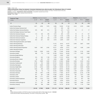 STATISTIK PENDIDIKAN TINGGI HIGHER EDUCATION STATISTIC 2021 |
155
TABEL / TABLE : 23
JUMLAH MAHASISWA TERDAFTAR MENURUT PROGRAM PENDIDIKAN DAN JENIS KELAMIN TIAP PERGURUAN TINGGI (PT) NEGERI
NUMBER OF ENROLLED STUDENTS BASED ON PROGRAM OF EDUCATION AND GENDER BY PUBLIC HIGHER EDUCATION (HE)				
STATUS / STATUS : PENDIDIKAN TINGGI AKADEMIK / ACADEMIC HIGHER EDUCATION
PERGURUAN TINGGI (PT) / HIGHER EDUCATION (HE)
TAHUN / YEAR : 2021
2.817
-
470
-
114
2
62
316
-
-
-
1.865
-
1.266
446
-
216
36
1.851
3.138
3.293
2.180
1.666
56
789
591
980
837
27
211
896
24.125
6.956
227
700
360
1.072
1.569
3.144
2.918
-
11.212
2.197
10.417
6.752
7.987
10.708
2.438
9.748
3.024
27.037
27.316
16.607
13.685
23.027
10.765
12.674
11.600
10.982
6.984
7.538
11.921
9.554
271.119
2.014
-
56
-
70
54
118
173
-
3.795
-
1.629
-
1.703
1.121
-
1.388
74
2.040
2.875
1.893
4.592
2.067
1.740
5.649
962
661
419
315
1.220
798
37.426
4.556
-
342
-
185
35
202
221
-
-
-
1.087
-
2.959
719
-
922
337
2.589
742
3.609
2.516
359
54
1.997
507
1.711
1.073
78
377
788
27.965
10.204
235
619
94
459
1.139
2.200
2.049
-
8.515
1.427
6.994
6.175
17.355
15.616
2.929
11.213
4.480
31.843
23.245
22.909
18.444
26.016
16.800
17.483
16.566
20.275
11.243
9.078
17.331
14.170
337.106
2.370
-
21
-
37
40
70
130
-
2.867
-
1.030
-
2.152
1.425
-
1.270
23
2.225
1.381
2.004
5.454
1.227
2.249
6.135
1.027
668
407
114
1.098
1.170
36.594
7.373
-
812
-
299
37
264
537
-
-
-
2.952
-
4.225
1.165
-
1.138
373
4.440
3.880
6.902
4.696
2.025
110
2.786
1.098
2.691
1.910
105
588
1.684
52.090
17.160
462
1.319
454
1.531
2.708
5.344
4.967
-
19.727
3.624
17.411
12.927
25.342
26.324
5.367
20.961
7.504
58.880
50.561
39.516
32.129
49.043
27.565
30.157
28.166
31.257
18.227
16.616
29.252
23.724
608.225
4.384
-
77
-
107
94
188
303
-
6.662
-
2.659
-
3.855
2.546
-
2.658
97
4.265
4.256
3.897
10.046
3.294
3.989
11.784
1.989
1.329
826
429
2.318
1.968
74.020
Institut Pertanian Bogor
Institut Seni Budaya Indonesia Aceh
Institut Seni Budaya Indonesia Bandung
Institut Seni Budaya Indonesia Tanah Papua
Institut Seni Indonesia Denpasar
Institut Seni Indonesia Padang Panjang
Institut Seni Indonesia Surakarta
Institut Seni Indonesia Yogyakarta
Institut Teknologi Bacharuddin Jusuf Habibie
Institut Teknologi Bandung
Institut Teknologi Kalimantan
Institut Teknologi Sepuluh Nopember
Institut Teknologi Sumatera
Universitas Airlangga
Universitas Andalas
Universitas Bangka Belitung
Universitas Bengkulu
Universitas Borneo Tarakan
Universitas Brawijaya
Universitas Cenderawasih
Universitas Diponegoro
Universitas Gadjah Mada
Universitas Halu Oleo
Universitas Hasanuddin
Universitas Indonesia
Universitas Jambi
Universitas Jember
Universitas Jenderal Soedirman
Universitas Khairun
Universitas Lambung Mangkurat
Universitas Lampung
Jumlah (1)
Perguruan Tinggi
College
Diploma / Diploma Program Sarjana / Bachelor Program Magister / Master Program
L / M L / M L / M
P / F P / F P / F
Subjml.
Sub-total
Subjml.
Sub-total
Subjml.
Sub-total
(1) (2) (5) (8)
(3) (6) (9)
(4) (7) (10)
Ket :
Jumlah mahasiswa terdaftar (L+P) PTN/The number of enrolled students (M/F) of Public Higher Education = 3.036.663
Jumlah data jenis kelamin yang tidak dilaporkan/ The number of missing values of gender = 758
MAHASISWA TERDAFTAR ENROLLED STUDENTS
 