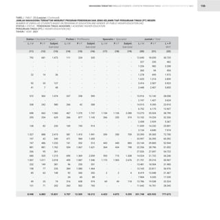 STATISTIK PENDIDIKAN TINGGI HIGHER EDUCATION STATISTIC 2021
| 156
792
-
-
-
22
-
92
41
-
572
-
338
-
698
295
-
138
-
1.527
197
747
881
266
680
1.007
232
158
85
-
49
131
8.948
TABEL / TABLE : 23 (Lanjutan / Continued)
JUMLAH MAHASISWA TERDAFTAR MENURUT PROGRAM PENDIDIKAN DAN JENIS KELAMIN TIAP PERGURUAN TINGGI (PT) NEGERI
NUMBER OF ENROLLED STUDENTS BASED ON PROGRAM OF EDUCATION AND GENDER BY PUBLIC HIGHER EDUCATION (HE)		
STATUS / STATUS : PENDIDIKAN TINGGI AKADEMIK / ACADEMIC HIGHER EDUCATION
PERGURUAN TINGGI (PT) / HIGHER EDUCATION (HE)
TAHUN / YEAR : 2021
111
-
-
-
-
-
-
-
-
337
-
266
-
467
266
-
169
-
581
471
161
554
-
690
459
96
384
92
24
316
263
5.707
-
-
-
-
-
-
-
-
-
-
-
-
-
1.154
266
-
-
-
359
-
443
364
-
593
1.173
-
-
2
-
69
-
4.423
12.690
227
1.226
360
1.278
1.625
3.416
3.448
-
15.916
2.197
14.515
6.752
13.275
13.102
2.438
11.659
3.134
33.395
33.997
23.144
22.256
27.026
14.524
21.751
13.481
13.165
8.419
7.904
13.786
11.642
351.748
681
-
-
-
14
-
35
7
-
502
-
242
-
662
334
-
82
-
888
43
486
881
95
535
1.011
149
77
63
-
25
71
6.883
224
-
-
-
-
-
-
-
-
258
-
42
-
1.270
877
-
745
-
1.410
984
352
1.067
-
1.369
1.087
255
1.080
260
65
658
502
12.505
-
-
-
-
-
-
-
-
-
-
-
-
-
1.126
253
-
-
-
350
-
440
434
-
715
1.503
-
-
2
-
49
-
4.872
18.035
235
982
94
695
1.214
2.507
2.407
-
12.142
1.427
9.395
6.175
25.524
19.224
2.929
14.232
4.840
39.305
26.395
29.800
28.796
27.697
21.722
29.216
18.504
23.811
13.048
9.335
19.538
16.701
425.925
1.473
-
-
-
36
-
127
48
-
1.074
-
580
-
1.360
629
-
220
-
2.415
240
1.233
1.762
361
1.215
2.018
381
235
148
-
74
202
15.831
335
-
-
-
-
-
-
-
-
595
-
308
-
1.737
1.143
-
914
-
1.991
1.455
513
1.621
-
2.059
1.546
351
1.464
352
89
974
765
18.212
-
-
-
-
-
-
-
-
-
-
-
-
-
2.280
519
-
-
-
709
-
883
798
-
1.308
2.676
-
-
4
-
118
-
9.295
30.725
462
2.208
454
1.973
2.839
5.923
5.855
-
28.058
3.624
23.910
12.927
38.799
32.326
5.367
25.891
7.974
72.700
60.392
52.944
51.052
54.723
36.246
50.967
31.985
36.976
21.467
17.239
33.324
28.343
777.673
Doktor / Doctoral Program Profesi / Proffesions Spesialis / Specialist Jumlah / Total
L / M L / M L / M L / M
P / F P / F P / F P / F
Subjml.
Sub-total
Subjml.
Sub-total
Subjml.
Sub-total
L + P
M+F
(11) (14) (17) (20)
(12) (15) (18) (21)
(13) (16) (19) (22)
MAHASISWA TERDAFTAR ENROLLED STUDENTS
 