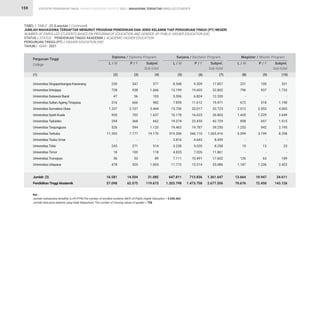 STATISTIK PENDIDIKAN TINGGI HIGHER EDUCATION STATISTIC 2021 |
159
TABEL / TABLE : 23 (Lanjutan / Continued)
JUMLAH MAHASISWA TERDAFTAR MENURUT PROGRAM PENDIDIKAN DAN JENIS KELAMIN TIAP PERGURUAN TINGGI (PT) NEGERI
NUMBER OF ENROLLED STUDENTS BASED ON PROGRAM OF EDUCATION AND GENDER BY PUBLIC HIGHER EDUCATION (HE)
STATUS / STATUS : PENDIDIKAN TINGGI AKADEMIK / ACADEMIC HIGHER EDUCATION
PERGURUAN TINGGI (PT) / HIGHER EDUCATION (HE)
TAHUN / YEAR : 2021
230
728
47
316
1.337
935
294
526
11.393
-
243
18
36
478
16.581
57.098
8.548
13.199
5.506
7.859
13.706
10.178
19.274
19.463
519.306
3.816
3.238
4.835
7.111
11.772
647.811
1.203.798
231
796
-
672
2.012
1.420
858
1.253
5.099
-
10
-
126
1.187
13.664
70.676
347
938
56
666
2.107
702
368
594
7.777
-
271
100
53
525
14.504
62.575
9.309
19.603
6.824
11.612
20.017
16.625
23.455
19.787
546.110
4.643
5.020
7.026
10.491
13.314
713.836
1.473.758
100
937
-
518
2.053
1.229
657
942
3.199
-
13
-
63
1.236
10.947
72.450
577
1.666
103
982
3.444
1.637
662
1.120
19.170
-
514
118
89
1.003
31.085
119.673
17.857
32.802
12.330
19.471
33.723
26.803
42.729
39.250
1.065.416
8.459
8.258
11.861
17.602
25.086
1.361.647
2.677.556
331
1.733
-
1.190
4.065
2.649
1.515
2.195
8.298
-
23
-
189
2.423
24.611
143.126
Universitas Singaperbangsa Karawang
Universitas Sriwijaya
Universitas Sulawesi Barat
Universitas Sultan AgengTirtayasa
Universitas Sumatera Utara
Universitas Syiah Kuala
UniversitasTadulako
UniversitasTanjungpura
UniversitasTerbuka
UniversitasTeuku Umar
UniversitasTidar
UniversitasTimor
UniversitasTrunojoyo
Universitas Udayana
Jumlah (3)
PendidikanTInggi Akademik
Perguruan Tinggi
College
Diploma / Diploma Program Sarjana / Bachelor Program Magister / Master Program
L / M L / M L / M
P / F P / F P / F
Subjml.
Sub-total
Subjml.
Sub-total
Subjml.
Sub-total
(1) (2) (5) (8)
(3) (6) (9)
(4) (7) (10)
Ket :
Jumlah mahasiswa terdaftar (L+P) PTN/The number of enrolled students (M/F) of Public Higher Education = 3.036.663
Jumlah data jenis kelamin yang tidak dilaporkan/ The number of missing values of gender = 758
MAHASISWA TERDAFTAR ENROLLED STUDENTS
 