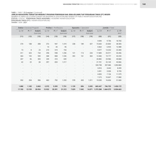 STATISTIK PENDIDIKAN TINGGI HIGHER EDUCATION STATISTIC 2021
| 160
TABEL / TABLE : 23 (Lanjutan / Continued)
JUMLAH MAHASISWA TERDAFTAR MENURUT PROGRAM PENDIDIKAN DAN JENIS KELAMIN TIAP PERGURUAN TINGGI (PT) NEGERI
NUMBER OF ENROLLED STUDENTS BASED ON PROGRAM OF EDUCATION AND GENDER BY PUBLIC HIGHER EDUCATION (HE)
STATUS / STATUS : PENDIDIKAN TINGGI AKADEMIK / ACADEMIC HIGHER EDUCATION
PERGURUAN TINGGI (PT) / HIGHER EDUCATION (HE)
TAHUN / YEAR : 2021
-
372
10
215
298
368
249
397
-
-
-
-
-
463
2.372
15.922
-
238
-
-
121
202
-
-
-
-
-
-
-
578
1.139
7.029
-
188
-
8
323
192
96
22
-
-
-
-
-
354
1.183
13.159
-
947
45
519
958
868
410
820
-
-
-
-
-
792
5.359
35.391
-
189
-
-
113
161
-
-
-
-
-
-
-
433
896
7.042
9.756
22.802
6.925
13.323
25.571
19.777
24.986
22.165
557.086
4.643
5.304
7.126
10.607
16.654
746.725
1.664.375
-
458
-
23
734
555
303
84
-
-
-
-
-
906
3.063
30.924
-
1.319
55
734
1.256
1.236
659
1.217
-
-
-
-
-
1.255
7.731
51.313
-
427
-
-
234
363
-
-
-
-
-
-
-
1.011
2.035
14.071
18.765
38.405
12.488
22.400
43.456
33.243
45.868
43.866
1.092.884
8.459
8.795
11.979
17.880
31.684
1.430.172
3.036.663
Doktor / Doctoral Program Profesi / Proffesions Spesialis / Specialist Jumlah / Total
L / M L / M L / M L / M
P / F P / F P / F P / F
Subjml.
Sub-total
Subjml.
Sub-total
Subjml.
Sub-total
L + P
M+F
(11) (14) (17) (20)
(12) (15) (18) (21)
(13) (16) (19) (22)
-
270
-
15
411
363
207
62
-
-
-
-
-
552
1.880
17.765
9.009
15.603
5.563
9.077
17.885
13.466
20.882
21.701
535.798
3.816
3.491
4.853
7.273
15.030
683.447
1.372.288
MAHASISWA TERDAFTAR ENROLLED STUDENTS
 