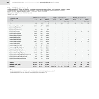 STATISTIK PENDIDIKAN TINGGI HIGHER EDUCATION STATISTIC 2021 |
163
TABEL / TABLE : 23A (Lanjutan / Continued)
JUMLAH MAHASISWA TERDAFTAR MENURUT PROGRAM PENDIDIKAN DAN JENIS KELAMIN TIAP PERGURUAN TINGGI (PT) NEGERI
NUMBER OF ENROLLED STUDENTS BASED ON PROGRAM OF EDUCATION AND GENDER BY PUBLIC HIGHER EDUCATION (HE)
STATUS / STATUS : PENDIDIKAN TINGGI VOKASI / VOCATIONAL HIGHER EDUCATION
PERGURUAN TINGGI (PT) / HIGHER EDUCATION (HE)
TAHUN / YEAR : 2021
2.031
-
316
2.425
3.908
3.573
806
2.502
3.867
190
514
2.645
886
1.946
2.543
775
805
1.024
30.756
89.543
146.641
-
-
-
-
-
-
-
-
-
-
-
-
-
-
-
-
-
-
-
-
1.203.798
-
-
-
3
-
-
-
14
49
-
-
-
-
14
-
5
-
-
85
443
71.119
1.877
-
635
2.347
3.592
2.730
827
3.206
4.378
230
587
2.836
1.006
999
2.181
1.274
995
712
30.412
77.942
140.517
-
-
-
-
-
-
-
-
-
-
-
-
-
-
-
-
-
-
-
-
1.473.758
-
-
-
12
-
-
-
2
11
-
-
-
-
3
-
3
-
-
31
243
72.693
3.908
-
951
4.772
7.500
6.303
1.633
5.708
8.245
420
1.101
5.481
1.892
2.945
4.724
2.049
1.800
1.736
61.168
167.485
287.158
-
-
-
-
-
-
-
-
-
-
-
-
-
-
-
-
-
-
-
-
2.677.556
-
-
-
15
-
-
-
16
60
-
-
-
-
17
-
8
-
-
116
686
143.812
Politeknik Negeri Media Kreatif
Politeknik Negeri Nunukan
Politeknik Negeri Nusa Utara
Politeknik Negeri Padang
Politeknik Negeri Pontianak
Politeknik Negeri Samarinda
Politeknik Negeri Sambas
Politeknik Negeri Semarang
Politeknik Negeri Sriwijaya
Politeknik Negeri Subang
Politeknik NegeriTanah Laut
Politeknik Negeri Ujung Pandang
Politeknik Perikanan NegeriTual
Politeknik Perkapalan Negeri Surabaya
Politeknik Pertanian Negeri Kupang
Politeknik Pertanian Negeri Pangkajene Kepulauan
Politeknik Pertanian Negeri Payakumbuh
Politeknik Pertanian Negeri Samarinda
Jumlah (2)
PendidikanTinggi Vokasi
Kemdikbud
Perguruan Tinggi
College
Diploma / Diploma Program Sarjana / Bachelor Program Magister / Master Program
L / M L / M L / M
P / F P / F P / F
Subjml.
Sub-total
Subjml.
Sub-total
Subjml.
Sub-total
(1) (2) (5) (8)
(3) (6) (9)
(4) (7) (10)
Ket :
Jumlah mahasiswa terdaftar (L+P) PTN/The number of enrolled students (M/F) of Public Higher Education = 168.171
Jumlah data jenis kelamin yang tidak dilaporkan/ The number of missing values of gender = 14
MAHASISWA TERDAFTAR ENROLLED STUDENTS
 