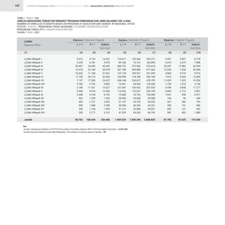 STATISTIK PENDIDIKAN TINGGI HIGHER EDUCATION STATISTIC 2021 |
167
TABEL / TABLE : 24A			
JUMLAH MAHASISWA TERDAFTAR MENURUT PROGRAM PENDIDIKAN DAN JENIS KELAMIN TIAP LLDikti			
NUMBER OF ENROLLED STUDENTS BASED ON PROGRAM OF EDUCATION AND GENDER BY REGIONAL OFFICE					
STATUS / STATUS : PENDIDIKAN TINGGI AKADEMIK / ACADEMIC HIGHER EDUCATION 		
PERGURUAN TINGGI (PT) / HIGHER EDUCATION (HE) 		
TAHUN / YEAR : 2021
5.072
2.294
20.497
13.418
10.433
11.705
7.157
4.760
2.106
3.426
2.648
223
405
938
350
330
85.762
124.011
89.168
300.722
361.783
122.178
164.999
248.168
74.491
131.007
115.522
75.668
20.903
31.167
36.995
31.213
41.529
1.969.524
4.941
4.419
25.057
13.236
4.864
7.813
11.829
1.736
6.439
3.849
1.627
144
527
355
282
587
87.705
9.129
6.781
24.995
22.160
11.168
20.715
17.200
4.742
11.421
9.474
4.144
1.299
2.127
1.368
1.144
2.777
150.644
129.366
75.722
273.952
309.880
109.521
174.185
230.627
64.965
136.422
110.237
70.732
24.605
25.755
26.256
33.808
43.263
1.839.296
3.837
3.479
17.483
7.254
4.210
5.592
7.425
1.010
4.838
2.112
950
96
265
151
121
502
59.325
14.201
9.075
45.492
35.578
21.601
32.420
24.357
9.502
13.527
12.900
6.792
1.522
2.532
2.306
1.494
3.107
236.406
253.377
164.890
574.674
671.663
231.699
339.184
478.795
139.456
267.429
225.759
146.400
45.508
56.922
63.251
65.021
84.792
3.808.820
8.778
7.898
42.540
20.490
9.074
13.405
19.254
2.746
11.277
5.961
2.577
240
792
506
403
1.089
147.030
LLDikti Wilayah I
LLDikti Wilayah II
LLDikti Wilayah III
LLDikti Wilayah IV
LLDikti Wilayah V
LLDikti Wilayah VI
LLDikti Wilayah VII
LLDikti Wilayah VIII
LLDikti Wilayah IX
LLDikti Wilayah X
LLDikti Wilayah XI
LLDikti Wilayah XII
LLDikti Wilayah XIII
LLDikti Wilayah XIV
LLDikti Wilayah XV
LLDikti Wilayah XVI
Jumlah
LLDikti
Regional Office
Diploma / Diploma Program Sarjana / Bachelor Program Magister / Master Program
L / M L / M L / M
P / F P / F P / F
Subjml.
Sub-total
Subjml.
Sub-total
Subjml.
Sub-total
(1) (2) (5) (8)
(3) (6) (9)
(4) (7) (10)
Ket :
Jumlah mahasiswa terdaftar (L+P) PTS/The number of enrolled students (M/F) of Private Higher Education = 4.275.336
Jumlah data jenis kelamin yang tidak dilaporkan/ The number of missing values of gender = 59
MAHASISWA TERDAFTAR ENROLLED STUDENTS
 