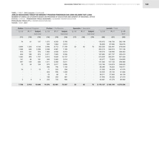 STATISTIK PENDIDIKAN TINGGI HIGHER EDUCATION STATISTIC 2021
| 168
TABEL / TABLE : 24A (Lanjutan / Continued)			
JUMLAH MAHASISWA TERDAFTAR MENURUT PROGRAM PENDIDIKAN DAN JENIS KELAMIN TIAP LLDikti			
NUMBER OF ENROLLED STUDENTS BASED ON PROGRAM OF EDUCATION AND GENDER BY REGIONAL OFFICE				
STATUS / STATUS : PENDIDIKAN TINGGI AKADEMIK / ACADEMIC HIGHER EDUCATION		
PERGURUAN TINGGI (PT) / HIGHER EDUCATION (HE) 		
TAHUN / YEAR : 2021
76
-
2.899
1.568
415
694
1.362
141
497
70
-
14
-
-
-
2
7.738
1.372
949
2.996
2.208
1.483
2.471
3.513
949
1.311
879
346
71
424
23
148
233
19.376
-
-
32
-
-
-
-
-
-
-
-
-
-
-
-
-
32
135.472
96.830
352.203
392.213
139.373
187.682
272.029
82.077
141.360
123.746
80.289
21.355
32.523
38.311
31.993
42.681
2.170.137
61
-
1.255
640
161
180
395
40
139
34
-
1
-
-
-
4
2.910
4.333
1.864
8.713
4.981
3.930
7.065
9.644
2.065
4.300
3.017
796
223
996
68
253
733
52.981
-
-
43
-
-
-
-
-
-
-
-
-
-
-
-
-
43
146.726
87.846
326.441
344.915
128.990
207.737
265.291
72.822
157.120
124.874
76.622
26.224
29.143
27.843
35.326
47.279
2.105.199
137
-
4.154
2.208
576
874
1.757
181
636
104
-
15
-
-
-
6
10.648
5.705
2.813
11.709
7.189
5.413
9.536
13.157
3.014
5.611
3.896
1.142
294
1.420
91
401
966
72.357
-
-
75
-
-
-
-
-
-
-
-
-
-
-
-
-
75
282.198
184.676
678.644
737.128
268.363
395.419
537.320
154.899
298.480
248.620
156.911
47.579
61.666
66.154
67.319
89.960
4.275.336
Doktor / Doctoral Program Profesi / Proffesions Spesialis / Specialist Jumlah / Total
L / M L / M L / M L / M
P / F P / F P / F P / F
Subjml.
Sub-total
Subjml.
Sub-total
Subjml.
Sub-total
L + P
M+F
(11) (14) (17) (20)
(12) (15) (18) (21)
(13) (16) (19) (22)
MAHASISWA TERDAFTAR ENROLLED STUDENTS
 
