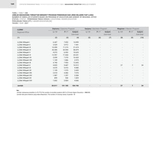 STATISTIK PENDIDIKAN TINGGI HIGHER EDUCATION STATISTIC 2021 |
169
TABEL / TABLE : 24B			
JUMLAH MAHASISWA TERDAFTAR MENURUT PROGRAM PENDIDIKAN DAN JENIS KELAMIN TIAP LLDikti			
NUMBER OF ENROLLED STUDENTS BASED ON PROGRAM OF EDUCATION AND GENDER BY REGIONAL OFFICE					
STATUS / STATUS : PENDIDIKAN TINGGI VOKASI / VOCATIONAL HIGHER EDUCATION 		
PERGURUAN TINGGI (PT) / HIGHER EDUCATION (HE) 		
TAHUN / YEAR : 2021
6.447
3.529
10.459
20.285
4.073
12.597
3.059
1.109
4.740
4.825
3.670
1.120
2.610
1.987
899
1.602
83.011
-
-
-
-
-
-
-
-
-
-
-
-
-
-
-
-
-
-
-
-
-
-
-
-
-
-
27
-
-
-
-
-
-
27
7.652
3.912
11.215
20.594
6.552
11.644
7.370
1.866
7.953
5.687
5.410
1.573
4.466
1.297
930
3.064
101.185
-
-
-
-
-
-
-
-
-
-
-
-
-
-
-
-
-
-
-
-
-
-
-
-
-
-
7
-
-
-
-
-
-
7
14.099
7.441
21.674
40.879
10.625
24.241
10.429
2.975
12.693
10.512
9.080
2.693
7.076
3.284
1.829
4.666
184.196
-
-
-
-
-
-
-
-
-
-
-
-
-
-
-
-
-
-
-
-
-
-
-
-
-
-
34
-
-
-
-
-
-
34
LLDikti Wilayah I
LLDikti Wilayah II
LLDikti Wilayah III
LLDikti Wilayah IV
LLDikti Wilayah V
LLDikti Wilayah VI
LLDikti Wilayah VII
LLDikti Wilayah VIII
LLDikti Wilayah IX
LLDikti Wilayah X
LLDikti Wilayah XI
LLDikti Wilayah XII
LLDikti Wilayah XIII
LLDikti Wilayah XIV
LLDikti Wilayah XV
LLDikti Wilayah XVI
Jumlah
LLDikti
Regional Office
Diploma / Diploma Program Sarjana / Bachelor Program Magister / Master Program
L / M L / M L / M
P / F P / F P / F
Subjml.
Sub-total
Subjml.
Sub-total
Subjml.
Sub-total
(1) (2) (5) (8)
(3) (6) (9)
(4) (7) (10)
Ket :
Jumlah mahasiswa terdaftar (L+P) PTS/The number of enrolled students (M/F) of Private Higher Education = 184.515
Jumlah data jenis kelamin yang tidak dilaporkan/ The number of missing values of gender = 0
MAHASISWA TERDAFTAR ENROLLED STUDENTS
 