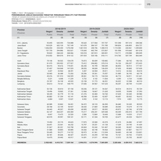 STATISTIK PENDIDIKAN TINGGI HIGHER EDUCATION STATISTIC 2021
| 172
TABEL / TABLE : 25 (Lanjutan / Continued)							
PERKEMBANGAN JUMLAH MAHASISWA TERDAFTAR PERGURUAN TINGGI (PT) TIAP PROVINSI				
TREND OF HIGHER EDUCATION (HE) ENROLLED STUDENT BY PROVINCE 					
STATUS/STATUS : KEMDIKBUD / MoEC							
PERGURUAN TINGGI (PT) / HIGHER EDUCATION (HE)							
TAHUN / YEAR : 2015/2016-2020/2021						
93.695
165.029
1.036.054
157.735
99.823
310.052
70.146
81.975
84.415
37.457
4.427
35.965
45.416
5.221
23.787
34.613
52.136
18.496
38.339
40.882
6.684
60.589
28.768
36.443
66.147
8.047
60.570
19.453
20.691
51.567
31.080
55.445
30.781
16.475
2.928.403
90.643
167.678
1.067.418
170.043
102.018
297.925
70.873
73.412
86.250
38.020
5.307
35.296
38.061
5.732
25.158
37.656
55.246
12.968
41.276
40.398
6.952
56.472
28.220
40.985
73.217
5.580
53.171
17.875
15.797
69.065
34.266
50.973
65.473
14.591
2.994.015
101.058
189.834
1.115.284
181.958
110.711
315.700
77.384
76.126
86.855
37.635
13.412
31.985
46.710
6.359
26.022
45.297
54.514
18.695
37.635
45.681
7.974
56.680
28.440
45.872
84.349
12.488
63.677
41.415
17.239
54.345
34.850
54.683
72.167
12.572
3.205.606
630.393
602.120
234.204
394.886
268.243
509.070
84.532
295.952
94.616
104.068
33.964
36.388
101.513
6.008
26.138
74.161
35.014
18.865
52.779
51.259
5.947
33.862
22.159
49.207
264.237
15.473
39.591
25.170
25.541
82.231
54.805
59.277
49.646
29.442
4.410.761
617.064
584.107
240.796
402.794
267.813
520.186
80.009
296.802
93.799
98.009
34.504
35.261
96.173
6.102
21.773
69.567
39.121
18.667
53.484
52.459
5.163
30.123
21.869
39.917
256.331
12.869
41.534
25.500
25.331
92.342
60.198
61.961
42.295
31.071
4.374.994
597.210
636.893
244.561
419.660
278.988
547.749
68.742
296.297
90.912
99.800
32.262
36.193
94.911
6.724
22.288
68.194
39.215
18.698
52.345
50.932
4.801
33.245
19.279
42.106
253.410
14.529
43.234
26.082
24.190
90.007
67.867
69.148
43.703
25.735
4.459.910
724.088
767.149
1.270.258
552.621
368.066
819.122
154.678
377.927
179.031
141.525
38.391
72.353
146.929
11.229
49.925
108.774
87.150
37.361
91.118
92.141
12.631
94.451
50.927
85.650
330.384
23.520
100.161
44.623
46.232
133.798
85.885
114.722
80.427
45.917
7.339.164
707.707
751.785
1.308.214
572.837
369.831
818.111
150.882
370.214
180.049
136.029
39.811
70.557
134.234
11.834
46.931
107.223
94.367
31.635
94.760
92.857
12.115
86.595
50.089
80.902
329.548
18.449
94.705
43.375
41.128
161.407
94.464
112.934
107.768
45.662
7.369.009
698.268
826.727
1.359.845
601.618
389.699
863.449
146.126
372.423
177.767
137.435
45.674
68.178
141.621
13.083
48.310
113.491
93.729
37.393
89.980
96.613
12.775
89.925
47.719
87.978
337.759
27.017
106.911
67.497
41.429
144.352
102.717
123.831
115.870
38.307
7.665.516
D.K.I. Jakarta
Jawa Barat
Banten
Jawa Tengah
D.I. Yogyakarta
Jawa Timur
Aceh
Sumatera Utara
Sumatera Barat
Riau
Kepulauan Riau
Jambi
Sumatera Selatan
Bangka Belitung
Bengkulu
Lampung
Kalimantan Barat
Kalimantan Tengah
Kalimantan Selatan
Kalimantan Timur
Kalimantan Utara
Sulawesi Utara
Gorontalo
Sulawesi Tengah
Sulawesi Selatan
Sulawesi Barat
Sulawesi Tenggara
Maluku
Maluku Utara
Bali
Nusa Tenggara Barat
Nusa Tenggara Timur
Papua
Papua Barat
INDONESIA
Provinsi
Province
Negeri
Public
Negeri
Public
Negeri
Public
2018/2019 2019/2020 2020/2021
Swasta
Private
Swasta
Private
Swasta
Private
Jumlah
Total
Jumlah
Total
Jumlah
Total
(1) (2) (5) (8)
(3) (6) (9)
(4) (7) (10)
MAHASISWA TERDAFTAR ENROLLED STUDENTS
 