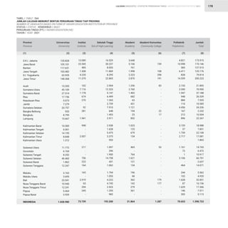 STATISTIK PENDIDIKAN TINGGI HIGHER EDUCATION STATISTIC 2021
| 178
135.828
105.101
117.631
103.482
63.935
148.368
15.395
45.109
27.514
17.736
5.073
7.279
20.757
920
8.799
15.667
10.300
6.061
14.195
8.848
1.312
11.772
6.104
8.252
46.460
1.862
12.247
3.163
3.695
23.541
10.940
12.241
5.464
3.929
1.028.980
13.089
23.545
485
1.308
4.235
11.370
102
7.116
1.178
674
270
-
92
281
-
1.941
998
-
-
2.007
-
217
-
-
756
223
164
165
-
2.919
65
294
245
-
73.739
16.529
30.237
8.055
11.869
8.295
22.865
2.904
12.325
5.147
6.499
1.265
2.759
7.910
648
1.453
2.911
2.938
1.628
5.475
3.375
553
1.097
296
1.900
14.758
431
1.062
1.794
1.055
4.222
4.745
2.923
1.295
982
192.200
3.648
5.106
761
1.998
2.223
2.870
1.256
2.760
1.402
682
63
431
1.121
194
23
852
1.023
125
679
134
-
465
-
764
1.621
121
134
196
68
362
142
279
361
-
31.864
-
159
-
108
298
191
83
-
-
-
-
-
-
22
17
-
-
-
-
-
-
53
-
-
-
-
-
-
-
179
177
-
-
-
1.287
4.821
10.998
583
6.411
828
14.559
2.153
3.590
1.947
948
884
116
4.456
167
212
896
3.729
37
1.759
2.717
-
1.161
72
1
3.106
-
464
244
102
1.628
87
1.629
146
202
70.653
173.915
175.146
127.515
125.176
79.814
200.223
21.893
70.900
37.188
26.539
7.555
10.585
34.336
2.232
10.504
22.267
18.988
7.851
22.108
17.081
1.865
14.765
6.472
10.917
66.701
2.637
14.071
5.562
4.920
32.851
16.156
17.366
7.511
5.113
1.398.723
D.K.I. Jakarta
Jawa Barat
Banten
Jawa Tengah
D.I. Yogyakarta
Jawa Timur
Aceh
Sumatera Utara
Sumatera Barat
Riau
Kepulauan Riau
Jambi
Sumatera Selatan
Bangka Belitung
Bengkulu
Lampung
Kalimantan Barat
Kalimantan Tengah
Kalimantan Selatan
Kalimantan Timur
Kalimantan Utara
Sulawesi Utara
Gorontalo
Sulawesi Tengah
Sulawesi Selatan
Sulawesi Barat
Sulawesi Tenggara
Maluku
Maluku Utara
Bali
Nusa Tenggara Barat
Nusa Tenggara Timur
Papua
Papua Barat
INDONESIA
Provinsi
Province
Universitas
University
Institut
Institute
Sekolah Tinggi
Sch.of High.Learning
Akademi
Academy
Akademi Komunitas
Community College
Politeknik
Polytechnic
Jumlah
Total
(1) (2) (3) (4) (5) (6) (7) (8)
TABEL / TABLE : 26A			
JUMLAH LULUSAN MENURUT BENTUK PERGURUAN TINGGI TIAP PROVINSI			
NUMBER OF GRADUATES BASED ON FORM OF HIGHER EDUCATION INSTITUTION BY PROVINCE		
STATUS / STATUS : KEMDIKBUD / MoEC			
PERGURUAN TINGGI (PT) / HIGHER EDUCATION (HE)			
TAHUN / YEAR : 2021
LULUSAN GRADUATES
 