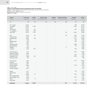 STATISTIK PENDIDIKAN TINGGI HIGHER EDUCATION STATISTIC 2021 |
179
TABEL / TABLE : 26B			
JUMLAH LULUSAN MENURUT BENTUK PERGURUAN TINGGI TIAP PROVINSI			
NUMBER OF GRADUATES BASED ON FORM OF HIGHER EDUCATION INSTITUTION BY PROVINCE				
STATUS / STATUS : NEGERI / PUBLIC			
PERGURUAN TINGGI (PT) / HIGHER EDUCATION (HE)			
TAHUN / YEAR : 2021
30.552
30.247
81.474
31.461
22.465
57.612
9.666
11.934
15.892
7.290
1.128
4.503
7.841
873
4.792
6.359
7.016
3.786
6.019
2.938
983
8.876
3.348
5.391
15.456
677
8.518
2.411
2.313
10.852
4.138
2.566
3.014
2.471
414.862
-
17.429
-
513
1.433
4.214
102
-
495
-
-
-
-
-
-
1.213
-
-
-
867
-
-
-
-
-
-
-
-
-
717
-
-
16
-
26.999
-
-
-
-
-
-
-
-
-
-
-
-
-
-
-
-
-
-
-
-
-
-
-
-
-
-
-
-
-
-
-
-
-
-
-
-
-
-
-
-
-
-
-
-
-
-
-
-
-
-
-
-
-
-
-
-
-
-
-
-
-
-
-
-
-
-
-
-
-
-
-
-
-
-
-
132
83
-
-
-
-
-
-
-
17
-
-
-
-
-
-
-
-
-
-
-
-
-
-
-
-
-
-
-
232
686
6.456
-
1.733
-
13.905
1.907
2.219
1.911
553
884
-
3.985
155
-
896
3.246
-
1.283
2.632
-
1.161
-
-
2.139
-
-
244
-
1.426
-
1.605
-
120
49.146
31.238
54.132
81.474
33.707
23.898
75.863
11.758
14.153
18.298
7.843
2.012
4.503
11.826
1.028
4.809
8.468
10.262
3.786
7.302
6.437
983
10.037
3.348
5.391
17.595
677
8.518
2.655
2.313
12.995
4.138
4.171
3.030
2.591
491.239
D.K.I. Jakarta
Jawa Barat
Banten
Jawa Tengah
D.I. Yogyakarta
Jawa Timur
Aceh
Sumatera Utara
Sumatera Barat
Riau
Kepulauan Riau
Jambi
Sumatera Selatan
Bangka Belitung
Bengkulu
Lampung
Kalimantan Barat
Kalimantan Tengah
Kalimantan Selatan
Kalimantan Timur
Kalimantan Utara
Sulawesi Utara
Gorontalo
Sulawesi Tengah
Sulawesi Selatan
Sulawesi Barat
Sulawesi Tenggara
Maluku
Maluku Utara
Bali
Nusa Tenggara Barat
Nusa Tenggara Timur
Papua
Papua Barat
INDONESIA
Provinsi
Province
Universitas
University
Institut
Institute
Sekolah Tinggi
Sch.of High.Learning
Akademi
Academy
Akademi Komunitas
Community College
Politeknik
Polytechnic
Jumlah
Total
(1) (2) (3) (4) (5) (6) (7) (8)
LULUSAN GRADUATES
 