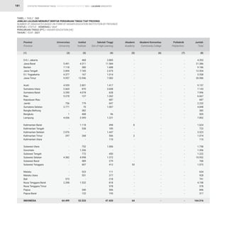 STATISTIK PENDIDIKAN TINGGI HIGHER EDUCATION STATISTIC 2021 |
181
TABEL / TABLE : 26D
JUMLAH LULUSAN MENURUT BENTUK PERGURUAN TINGGI TIAP PROVINSI			
NUMBER OF GRADUATES BASED ON FORM OF HIGHER EDUCATION INSTITUTION BY PROVINCE				
STATUS / STATUS : KEMENAG / MoR			
PERGURUAN TINGGI (PT) / HIGHER EDUCATION (HE)			
TAHUN / YEAR : 2021
-
5.491
7.118
2.894
4.377
9.957
4.939
2.665
3.290
5.278
-
756
3.771
-
1
4.036
-
-
2.076
297
-
-
-
-
4.582
-
-
-
-
573
2.398
-
-
-
64.499
468
4.311
380
7.185
167
13.946
2.801
870
4.078
127
-
779
70
382
408
2.595
1.118
538
-
268
-
752
1.356
772
4.998
489
607
523
551
-
1.532
-
340
122
52.533
3.885
11.584
1.688
2.475
1.014
7.083
1.417
3.608
628
1.262
687
697
1.007
-
96
1.221
498
185
1.447
506
110
1.006
-
450
1.372
279
412
111
377
218
818
578
506
195
47.420
-
-
-
-
-
-
-
-
-
-
-
-
-
-
-
-
8
-
-
3
-
-
-
-
-
-
53
-
-
-
-
-
-
-
64
-
-
-
-
-
-
-
-
-
-
-
-
-
-
-
-
-
-
-
-
-
-
-
-
-
-
-
-
-
-
-
-
-
-
-
-
-
-
-
-
-
-
-
-
-
-
-
-
-
-
-
-
-
-
-
-
-
-
-
-
-
-
-
-
-
-
-
-
-
-
4.353
21.386
9.186
12.554
5.558
30.986
9.157
7.143
7.996
6.667
687
2.232
4.848
382
505
7.852
1.624
723
3.523
1.074
110
1.758
1.356
1.222
10.952
768
1.072
634
928
791
4.748
578
846
317
164.516
D.K.I. Jakarta
Jawa Barat
Banten
Jawa Tengah
D.I. Yogyakarta
Jawa Timur
Aceh
Sumatera Utara
Sumatera Barat
Riau
Kepulauan Riau
Jambi
Sumatera Selatan
Bangka Belitung
Bengkulu
Lampung
Kalimantan Barat
Kalimantan Tengah
Kalimantan Selatan
Kalimantan Timur
Kalimantan Utara
Sulawesi Utara
Gorontalo
Sulawesi Tengah
Sulawesi Selatan
Sulawesi Barat
Sulawesi Tenggara
Maluku
Maluku Utara
Bali
Nusa Tenggara Barat
Nusa Tenggara Timur
Papua
Papua Barat
INDONESIA
Provinsi
Province
Universitas
University
Institut
Institute
Sekolah Tinggi
Sch.of High.Learning
Akademi
Academy
Akademi Komunitas
Community College
Politeknik
Polytechnic
Jumlah
Total
(1) (2) (3) (4) (5) (6) (7) (8)
LULUSAN GRADUATES
 