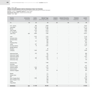 STATISTIK PENDIDIKAN TINGGI HIGHER EDUCATION STATISTIC 2021 |
183
TABEL / TABLE : 26F			
JUMLAH LULUSAN MENURUT BENTUK PERGURUAN TINGGI TIAP PROVINSI			
NUMBER OF GRADUATES BASED ON FORM OF HIGHER EDUCATION INSTITUTION BY PROVINCE				
STATUS / STATUS : KEMENAG SWASTA / PUBLIC MoR			
PERGURUAN TINGGI (PT) / HIGHER EDUCATION (HE)			
TAHUN / YEAR : 2021
-
-
-
-
-
368
-
-
-
-
-
-
-
-
-
-
-
-
-
-
-
-
-
-
-
-
-
-
-
-
-
-
-
-
368
468
2.189
380
1.474
167
9.080
1.072
129
-
127
-
437
70
-
-
1.605
479
-
-
268
-
-
-
-
1.266
489
-
-
-
-
1.488
-
-
-
21.188
3.869
11.584
1.588
2.415
1.014
7.083
1.072
3.473
628
892
592
697
1.007
-
96
1.221
401
183
1.447
506
110
1.006
-
441
1.372
279
412
111
377
150
818
558
447
195
46.044
-
-
-
-
-
-
-
-
-
-
-
-
-
-
-
-
8
-
-
3
-
-
-
-
-
-
53
-
-
-
-
-
-
-
64
-
-
-
-
-
-
-
-
-
-
-
-
-
-
-
-
-
-
-
-
-
-
-
-
-
-
-
-
-
-
-
-
-
-
-
-
-
-
-
-
-
-
-
-
-
-
-
-
-
-
-
-
-
-
-
-
-
-
-
-
-
-
-
-
-
-
-
-
-
-
4.337
13.773
1.968
3.889
1.181
16.531
2.144
3.602
628
1.019
592
1.134
1.077
-
96
2.826
888
183
1.447
777
110
1.006
-
441
2.638
768
465
111
377
150
2.306
558
447
195
67.664
D.K.I. Jakarta
Jawa Barat
Banten
Jawa Tengah
D.I. Yogyakarta
Jawa Timur
Aceh
Sumatera Utara
Sumatera Barat
Riau
Kepulauan Riau
Jambi
Sumatera Selatan
Bangka Belitung
Bengkulu
Lampung
Kalimantan Barat
Kalimantan Tengah
Kalimantan Selatan
Kalimantan Timur
Kalimantan Utara
Sulawesi Utara
Gorontalo
Sulawesi Tengah
Sulawesi Selatan
Sulawesi Barat
Sulawesi Tenggara
Maluku
Maluku Utara
Bali
Nusa Tenggara Barat
Nusa Tenggara Timur
Papua
Papua Barat
INDONESIA
Provinsi
Province
Universitas
University
Institut
Institute
Sekolah Tinggi
Sch.of High.Learning
Akademi
Academy
Akademi Komunitas
Community College
Politeknik
Polytechnic
Jumlah
Total
(1) (2) (3) (4) (5) (6) (7) (8)
LULUSAN GRADUATES
 
