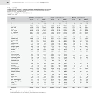 STATISTIK PENDIDIKAN TINGGI HIGHER EDUCATION STATISTIC 2021 |
191
TABEL / TABLE : 27C			
JUMLAH LULUSAN MENURUT PROGRAM PENDIDIKAN DAN JENIS KELAMIN TIAP PROVINSI			
NUMBER OF GRADUATES BASED ON PROGRAM OF EDUCATION AND GENDER BY PROVINCE			 		
STATUS / STATUS : SWASTA / PRIVATE		
PERGURUAN TINGGI (PT) / HIGHER EDUCATION (HE) 		
TAHUN / YEAR : 2021		
11.253
7.154
1.138
6.628
3.631
3.084
476
2.608
862
713
31
376
950
80
202
444
564
142
724
638
6
188
73
115
1.185
34
155
67
75
992
761
166
350
83
45.948
43.972
44.100
17.560
26.179
19.305
43.159
3.266
16.022
6.012
6.280
1.990
2.089
7.785
418
1.980
4.609
2.839
1.519
5.280
4.161
435
1.441
1.311
1.927
14.936
674
2.141
785
1.051
7.151
4.789
5.167
2.132
998
303.463
7.268
3.361
1.290
2.675
1.652
4.018
187
1.228
604
480
184
100
1.351
12
74
434
-
137
547
75
-
16
23
39
1.177
-
106
3
19
433
57
208
93
-
27.851
15.666
11.051
2.630
10.258
5.885
9.929
1.669
5.526
2.210
2.455
265
535
1.996
174
846
1.888
1.306
498
1.348
894
9
601
137
747
4.859
193
644
271
161
1.412
964
473
403
59
87.962
53.079
48.042
20.767
36.586
20.895
52.960
3.543
27.829
7.547
7.787
2.537
2.789
8.358
464
2.070
5.020
3.715
1.591
6.074
4.601
432
1.840
1.489
2.483
22.447
850
2.324
1.589
1.284
8.176
4.699
6.832
1.447
1.344
373.490
5.776
2.191
953
1.913
1.434
2.623
86
1.277
472
253
117
46
1.540
3
61
475
-
75
356
20
-
34
5
59
1.132
-
46
3
17
353
43
62
46
-
21.471
26.919
18.205
3.768
16.886
9.516
13.013
2.145
8.134
3.072
3.168
296
911
2.946
254
1.048
2.332
1.870
640
2.072
1.532
15
789
210
862
6.044
227
799
338
236
2.404
1.725
639
753
142
133.910
97.051
92.142
38.327
62.765
40.200
96.119
6.809
43.851
13.559
14.067
4.527
4.878
16.143
882
4.050
9.629
6.554
3.110
11.354
8.762
867
3.281
2.800
4.410
37.383
1.524
4.465
2.374
2.335
15.327
9.488
11.999
3.579
2.342
676.953
13.044
5.552
2.243
4.588
3.086
6.641
273
2.505
1.076
733
301
146
2.891
15
135
909
-
212
903
95
-
50
28
98
2.309
-
152
6
36
786
100
270
139
-
49.322
D.K.I. Jakarta
Jawa Barat
Banten
Jawa Tengah
D.I. Yogyakarta
Jawa Timur
Aceh
Sumatera Utara
Sumatera Barat
Riau
Kepulauan Riau
Jambi
Sumatera Selatan
Bangka Belitung
Bengkulu
Lampung
Kalimantan Barat
Kalimantan Tengah
Kalimantan Selatan
Kalimantan Timur
Kalimantan Utara
Sulawesi Utara
Gorontalo
Sulawesi Tengah
Sulawesi Selatan
Sulawesi Barat
Sulawesi Tenggara
Maluku
Maluku Utara
Bali
Nusa Tenggara Barat
Nusa Tenggara Timur
Papua
Papua Barat
INDONESIA
Provinsi
Province
Diploma / Diploma Program Sarjana / Bachelor Program Magister / Master Program
L / M L / M L / M
P / F P / F P / F
Subjml.
Sub-total
Subjml.
Sub-total
Subjml.
Sub-total
(1) (2) (5) (8)
(3) (6) (9)
(4) (7) (10)
Ket :
Jumlah lulusan (L+P)/The number of graduates (M/F) = 907.484
Jumlah data jenis kelamin yang tidak dilaporkan/ The number of missing values of gender = 0		
LULUSAN GRADUATES
 