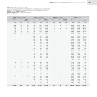 STATISTIK PENDIDIKAN TINGGI HIGHER EDUCATION STATISTIC 2021
| 192
TABEL / TABLE : 27C (Lanjutan / Continued)			
JUMLAH LULUSAN MENURUT PROGRAM PENDIDIKAN DAN JENIS KELAMIN TIAP PROVINSI			
NUMBER OF GRADUATES BASED ON PROGRAM OF EDUCATION AND GENDER BY PROVINCE 		
STATUS / STATUS : SWASTA / PRIVATE			
PERGURUAN TINGGI (PT) / HIGHER EDUCATION (HE) 		
TAHUN / YEAR : 2021
324
238
36
110
85
225
-
-
-
-
-
-
-
-
-
-
-
-
-
-
-
8
-
-
98
-
-
-
-
9
-
-
-
-
1.133
1.382
1.469
403
1.723
794
2.252
332
556
202
168
85
34
119
8
109
364
106
39
128
65
-
106
17
46
1.017
52
33
34
-
376
223
84
2
6
12.334
6
-
8
-
-
-
-
-
-
-
-
-
-
-
-
-
-
-
-
-
-
-
-
-
-
-
-
-
-
-
-
-
-
-
14
64.205
56.322
20.435
37.315
25.467
52.738
4.261
20.414
7.680
7.641
2.290
2.599
10.205
518
2.365
5.851
3.509
1.837
6.679
4.939
441
1.759
1.424
2.127
18.413
760
2.435
889
1.145
8.961
5.830
5.625
2.577
1.087
390.743
137
101
13
24
25
63
-
-
-
-
-
-
-
-
-
-
-
-
-
-
-
12
-
-
27
-
-
-
-
6
-
-
-
-
408
3.808
3.307
1.235
5.373
2.210
6.047
576
1.701
981
560
334
113
411
45
353
565
196
64
349
190
-
482
69
110
2.228
157
104
155
-
948
482
203
8
32
33.396
6
-
8
-
-
-
-
-
-
-
-
-
-
-
-
-
-
-
-
-
-
-
-
-
-
-
-
-
-
-
-
-
-
-
14
78.472
64.692
25.606
54.154
30.449
71.622
5.874
36.333
11.210
11.055
3.253
3.483
12.305
686
3.330
7.948
5.217
2.228
8.127
5.705
441
2.969
1.700
3.399
30.693
1.200
3.118
2.018
1.462
10.895
6.188
7.570
1.904
1.435
516.741
461
339
49
134
110
288
-
-
-
-
-
-
-
-
-
-
-
-
-
-
-
20
-
-
125
-
-
-
-
15
-
-
-
-
1.541
5.190
4.776
1.638
7.096
3.004
8.299
908
2.257
1.183
728
419
147
530
53
462
929
302
103
477
255
-
588
86
156
3.245
209
137
189
-
1.324
705
287
10
38
45.730
12
-
16
-
-
-
-
-
-
-
-
-
-
-
-
-
-
-
-
-
-
-
-
-
-
-
-
-
-
-
-
-
-
-
28
142.677
121.014
46.041
91.469
55.916
124.360
10.135
56.747
18.890
18.696
5.543
6.082
22.510
1.204
5.695
13.799
8.726
4.065
14.806
10.644
882
4.728
3.124
5.526
49.106
1.960
5.553
2.907
2.607
19.856
12.018
13.195
4.481
2.522
907.484
Doktor / Doctoral Program Profesi / Proffesions Spesialis / Specialist Jumlah / Total
L / M L / M L / M L / M
P / F P / F P / F P / F
Subjml.
Sub-total
Subjml.
Sub-total
Subjml.
Sub-total
L + P
M + F
(11) (14) (17) (20)
(12) (15) (18) (21)
(13) (16) (19) (22)
LULUSAN GRADUATES
 