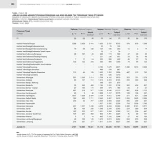 STATISTIK PENDIDIKAN TINGGI HIGHER EDUCATION STATISTIC 2021 |
193
Institut Pertanian Bogor
Institut Seni Budaya Indonesia Aceh
Institut Seni Budaya Indonesia Bandung
Institut Seni Budaya Indonesia Tanah Papua
Institut Seni Indonesia Denpasar
Institut Seni Indonesia Padang Panjang
Institut Seni Indonesia Surakarta
Institut Seni Indonesia Yogyakarta
Institut Teknologi Bacharuddin Jusuf Habibie
Institut Teknologi Bandung
Institut Teknologi Kalimantan
Institut Teknologi Sepuluh Nopember
Institut Teknologi Sumatera
Universitas Airlangga
Universitas Andalas
Universitas Bangka Belitung
Universitas Bengkulu
Universitas Borneo Tarakan
Universitas Brawijaya
Universitas Cenderawasih
Universitas Diponegoro
Universitas Gadjah Mada
Universitas Halu Oleo
Universitas Hasanuddin
Universitas Indonesia
Universitas Jambi
Universitas Jember
Universitas Jenderal Soedirman
Universitas Khairun
Universitas Lambung Mangkurat
Universitas Lampung
Jumlah (1)
1.288
-
70
-
38
-
7
133
-
-
-
113
-
551
85
-
59
27
401
43
1.071
769
244
-
421
86
302
134
3
40
216
6.101
1.635
32
124
10
383
221
202
546
-
2.192
488
1.693
593
1.708
1.313
348
1.186
309
5.283
1.008
2.734
2.363
2.429
1.927
4.029
1.348
1.831
833
862
1.675
1.811
41.116
578
-
12
-
47
28
49
74
-
1.288
-
447
-
525
225
-
383
23
497
135
577
1.355
392
724
2.430
224
191
46
57
265
244
10.816
2.628
-
58
-
107
-
17
122
-
-
-
46
-
1.263
127
-
349
145
576
5
1.538
942
53
-
1.237
164
525
221
7
109
261
10.500
2.737
70
136
6
119
230
200
499
-
1.679
379
1.203
620
4.162
2.410
525
1.952
475
6.930
1.167
4.012
3.307
3.595
3.332
6.034
2.244
3.554
1.391
1.232
3.019
2.816
60.035
670
-
2
-
22
16
27
49
-
1.012
-
315
-
751
343
-
424
4
636
106
671
1.625
259
1.036
3.141
280
256
55
43
273
383
12.399
3.916
-
128
-
145
-
24
255
-
-
-
159
-
1.814
212
-
408
172
977
48
2.609
1.711
297
-
1.658
250
827
355
10
149
477
16.601
4.372
102
260
16
502
451
402
1.045
-
3.871
867
2.896
1.213
5.870
3.723
873
3.138
784
12.213
2.175
6.746
5.670
6.024
5.259
10.063
3.592
5.385
2.224
2.094
4.694
4.627
101.151
1.248
-
14
-
69
44
76
123
-
2.300
-
762
-
1.276
568
-
807
27
1.133
241
1.248
2.980
651
1.760
5.571
504
447
101
100
538
627
23.215
Perguruan Tinggi
College L / M L / M L / M
P / F P / F P / F
Subjml.
Sub-total
Subjml.
Sub-total
Subjml.
Sub-total
Diploma / Diploma Program Sarjana / Bachelor Program Magister / Master Program
TABEL / TABLE : 28
JUMLAH LULUSAN MENURUT PROGRAM PENDIDIKAN DAN JENIS KELAMIN TIAP PERGURUAN TINGGI (PT) NEGERI
NUMBER OF GRADUATES BASED ON PROGRAM OF EDUCATION AND GENDER BY PUBLIC HIGHER EDUCATION (HE)
STATUS / STATUS : PENDIDIKAN TINGGI AKADEMIK / ACADEMIC HIGHER EDUCATION
PERGURUAN TINGGI (PT) / HIGHER EDUCATION (HE)
TAHUN / YEAR : 2021
(3)
(2) (6) (9)
(4) (7) (10)
(1) (5) (8)
Ket : 			
Jumlah lulusan (L+P) PTN/The number of graduates (M/F) of Public Higher Education = 441.742
Jumlah data jenis kelamin yang tidak dilaporkan/ The number of missing values of gender = 119
LULUSAN GRADUATES
 