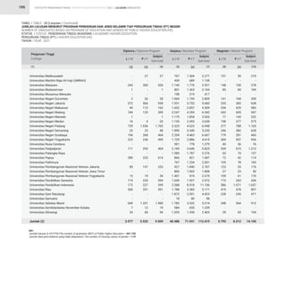 STATISTIK PENDIDIKAN TINGGI HIGHER EDUCATION STATISTIC 2021 |
195
Universitas Malikussaleh
Universitas Maritim Raja Ali Haji (UMRAH)
Universitas Mataram
Universitas Mulawarman
Universitas Musamus Merauke
Universitas Negeri Gorontalo
Universitas Negeri Jakarta
Universitas Negeri Makassar
Universitas Negeri Malang
Universitas Negeri Manado
Universitas Negeri Medan
Universitas Negeri Padang
Universitas Negeri Semarang
Universitas Negeri Surabaya
Universitas Negeri Yogyakarta
Universitas Nusa Cendana
Universitas Padjadjaran
Universitas Palangka Raya
Universitas Papua
Universitas Pattimura
Universitas Pembangunan Nasional Veteran Jakarta
Universitas Pembangunan Nasional Veteran Jawa Timur
Universitas Pembangunan Nasional Veteran Yogyakarta
Universitas Pendidikan Ganesha
Universitas Pendidikan Indonesia
Universitas Riau
Universitas Sam Ratulangi
Universitas Samudra
Universitas Sebelas Maret
Universitas Sembilanbelas November Kolaka
Universitas Siliwangi
Jumlah (2)
Perguruan Tinggi
College
TABEL / TABLE : 28 (Lanjutan / Continued)
JUMLAH LULUSAN MENURUT PROGRAM PENDIDIKAN DAN JENIS KELAMIN TIAP PERGURUAN TINGGI (PT) NEGERI
NUMBER OF GRADUATES BASED ON PROGRAM OF EDUCATION AND GENDER BY PUBLIC HIGHER EDUCATION (HE)
STATUS / STATUS : PENDIDIKAN TINGGI AKADEMIK / ACADEMIC HIGHER EDUCATION
PERGURUAN TINGGI (PT) / HIGHER EDUCATION (HE)
TAHUN / YEAR : 2021
(1)
-
-
243
1
-
2
372
49
184
1
16
729
25
196
223
-
111
-
389
-
85
-
15
174
172
300
-
-
649
7
34
3.977
767
439
1.145
801
198
1.064
1.931
1.652
2.247
1.179
1.145
2.325
1.890
2.204
1.729
501
2.185
1.589
866
767
927
806
1.401
1.045
2.588
1.788
1.872
18
1.782
584
1.053
40.488
151
-
148
85
-
141
255
354
342
77
198
377
246
179
369
40
539
63
72
105
123
27
109
173
586
419
228
-
348
-
39
5.793
27
-
283
-
-
26
566
113
125
-
4
1.036
23
268
236
-
293
-
225
-
147
-
19
220
227
291
-
-
1.331
12
60
5.532
1.504
689
1.776
1.363
219
1.745
3.752
2.857
4.295
1.854
2.493
4.623
3.340
4.463
2.886
778
3.640
1.787
821
1.234
1.840
1.002
974
1.927
8.518
3.383
2.551
80
3.532
655
1.350
71.931
59
-
130
84
-
168
383
629
605
145
377
788
382
281
557
36
673
74
42
78
53
23
61
263
1.071
478
243
-
564
-
65
8.312
27
-
526
1
-
28
938
162
309
1
20
1.765
48
464
459
-
404
-
614
-
232
-
34
394
399
591
-
-
1.980
19
94
9.509
2.271
1.128
2.921
2.164
417
2.809
5.683
4.509
6.542
3.033
3.638
6.948
5.230
6.667
4.615
1.279
5.825
3.376
1.687
2.001
2.767
1.808
2.375
2.972
11.106
5.171
4.423
98
5.314
1.239
2.403
112.419
210
-
278
169
-
309
638
983
947
222
575
1.165
628
460
926
76
1.212
137
114
183
176
50
170
436
1.657
897
471
-
912
-
104
14.105
L / M L / M L / M
P / F P / F P / F
Subjml.
Sub-total
Subjml.
Sub-total
Subjml.
Sub-total
Diploma / Diploma Program Sarjana / Bachelor Program Magister / Master Program
(3)
(2) (6) (9)
(4) (7) (10)
(5) (8)
Ket : 			
Jumlah lulusan (L+P) PTN/The number of graduates (M/F) of Public Higher Education = 441.742
Jumlah data jenis kelamin yang tidak dilaporkan/ The number of missing values of gender = 119
LULUSAN GRADUATES
 