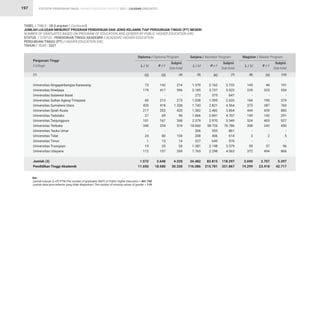 STATISTIK PENDIDIKAN TINGGI HIGHER EDUCATION STATISTIC 2021 |
197
Universitas Singaperbangsa Karawang
Universitas Sriwijaya
Universitas Sulawesi Barat
Universitas Sultan Ageng Tirtayasa
Universitas Sumatera Utara
Universitas Syiah Kuala
Universitas Tadulako
Universitas Tanjungpura
Universitas Terbuka
Universitas Teuku Umar
Universitas Tidar
Universitas Timor
Universitas Trunojoyo
Universitas Udayana
Jumlah (3)
Pendidikan Tinggi Akademik
Perguruan Tinggi
College
TABEL / TABLE : 28 (Lanjutan / Continued)
JUMLAH LULUSAN MENURUT PROGRAM PENDIDIKAN DAN JENIS KELAMIN TIAP PERGURUAN TINGGI (PT) NEGERI
NUMBER OF GRADUATES BASED ON PROGRAM OF EDUCATION AND GENDER BY PUBLIC HIGHER EDUCATION (HE)
STATUS / STATUS : PENDIDIKAN TINGGI AKADEMIK / ACADEMIC HIGHER EDUCATION
PERGURUAN TINGGI (PT) / HIGHER EDUCATION (HE)
TAHUN / YEAR : 2021
(1)
72
179
-
60
420
217
27
101
340
-
24
1
19
112
1.572
11.650
1.570
2.185
272
1.038
1.743
1.382
1.866
2.379
18.060
306
208
327
1.381
1.765
34.482
116.086
145
229
-
184
373
444
149
524
208
-
3
-
59
372
2.690
19.299
142
417
-
213
918
203
69
167
234
-
80
13
35
157
2.648
18.680
2.162
3.737
375
1.595
2.821
2.482
2.841
2.970
58.726
555
406
649
2.198
2.298
83.815
215.781
46
325
-
190
387
439
142
403
242
-
2
-
37
494
2.707
23.418
214
596
-
273
1.338
420
96
268
574
-
104
14
54
269
4.220
30.330
3.732
5.922
647
2.633
4.564
3.864
4.707
5.349
76.786
861
614
976
3.579
4.063
118.297
331.867
191
554
-
374
760
883
291
927
450
-
5
-
96
866
5.397
42.717
L / M L / M L / M
P / F P / F P / F
Subjml.
Sub-total
Subjml.
Sub-total
Subjml.
Sub-total
Diploma / Diploma Program Sarjana / Bachelor Program Magister / Master Program
(3)
(2) (6) (9)
(4) (7) (10)
(5) (8)
Ket : 			
Jumlah lulusan (L+P) PTN/The number of graduates (M/F) of Public Higher Education = 441.742
Jumlah data jenis kelamin yang tidak dilaporkan/ The number of missing values of gender = 119
LULUSAN GRADUATES
 