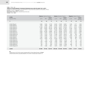 STATISTIK PENDIDIKAN TINGGI HIGHER EDUCATION STATISTIC 2021 |
203
LLDikti Wilayah I
LLDikti Wilayah II
LLDikti Wilayah III
LLDikti Wilayah IV
LLDikti Wilayah V
LLDikti Wilayah VI
LLDikti Wilayah VII
LLDikti Wilayah VIII
LLDikti Wilayah IX
LLDikti Wilayah X
LLDikti Wilayah XI
LLDikti Wilayah XII
LLDikti Wilayah XIII
LLDikti Wilayah XIV
LLDikti Wilayah XV
LLDikti Wilayah XVI
Jumlah
LLDikti
Regional Office
TABEL / TABLE : 29
JUMLAH LULUSAN MENURUT PROGRAM PENDIDIKAN DAN JENIS KELAMIN TIAP LLDIKTI
NUMBER OF GRADUATES BASED ON PROGRAM OF EDUCATION AND GENDER BY REGIONAL OFFICE
STATUS / STATUS : SWASTA / PRIVATE
PERGURUAN TINGGI (PT) / HIGHER EDUCATION (HE)
TAHUN / YEAR : 2021
Ket :
Jumlah lulusan (L+P) PTS/The number of graduates (M/F) of Private Higher Education = 907.484
Jumlah data jenis kelamin yang tidak dilaporkan/ The number of missing values of gender = 0
(1)
2.608
1.676
11.648
7.897
3.631
6.628
3.084
1.753
1.374
1.982
2.074
142
476
433
166
376
45.948
16.022
14.792
52.896
52.736
19.305
26.179
43.159
11.940
17.751
16.371
14.234
1.836
3.266
3.130
5.167
4.679
303.463
1.228
1.871
8.191
3.728
1.652
2.675
4.018
490
1.283
1.368
759
22
187
93
208
78
27.851
5.526
4.904
16.484
12.863
5.885
10.258
9.929
2.376
5.696
5.465
4.055
432
1.669
462
473
1.485
87.962
27.829
15.912
63.357
58.531
20.895
36.586
52.960
12.875
25.621
20.660
16.413
2.873
3.543
2.791
6.832
5.812
373.490
1.277
2.079
6.673
2.247
1.434
1.913
2.623
396
1.178
888
451
20
86
46
62
98
21.471
8.134
6.580
28.132
20.760
9.516
16.886
13.013
4.129
7.070
7.447
6.129
574
2.145
895
639
1.861
133.910
43.851
30.704
116.253
111.267
40.200
62.765
96.119
24.815
43.372
37.031
30.647
4.709
6.809
5.921
11.999
10.491
676.953
2.505
3.950
14.864
5.975
3.086
4.588
6.641
886
2.461
2.256
1.210
42
273
139
270
176
49.322
L / M L / M L / M
P / F P / F P / F
Subjml.
Sub-total
Subjml.
Sub-total
Subjml.
Sub-total
Diploma / Diploma Program Sarjana / Bachelor Program Magister / Master Program
(3)
(2) (6) (9)
(4) (7) (10)
(5) (8)
LULUSAN GRADUATES
 