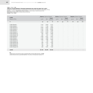 STATISTIK PENDIDIKAN TINGGI HIGHER EDUCATION STATISTIC 2021 |
207
TABEL / TABLE : 29B
JUMLAH LULUSAN MENURUT PROGRAM PENDIDIKAN DAN JENIS KELAMIN TIAP LLDIKTI
NUMBER OF GRADUATES BASED ON PROGRAM OF EDUCATION AND GENDER BY REGIONAL OFFICE
STATUS / STATUS : PENDIDIKAN TINGGI VOKASI / VOCATIONAL HIGHER EDUCATION
PERGURUAN TINGGI (PT) / HIGHER EDUCATION (HE)
TAHUN / YEAR : 2021
LLDikti Wilayah I
LLDikti Wilayah II
LLDikti Wilayah III
LLDikti Wilayah IV
LLDikti Wilayah V
LLDikti Wilayah VI
LLDikti Wilayah VII
LLDikti Wilayah VIII
LLDikti Wilayah IX
LLDikti Wilayah X
LLDikti Wilayah XI
LLDikti Wilayah XII
LLDikti Wilayah XIII
LLDikti Wilayah XIV
LLDikti Wilayah XV
LLDikti Wilayah XVI
Jumlah
LLDikti
Regional Office
Ket :
Jumlah lulusan (L+P) PTS/The number of graduates (M/F) of Private Higher Education = 54.426
Jumlah data jenis kelamin yang tidak dilaporkan/ The number of missing values of gender = 0
(1)
1.313
1.171
3.534
5.100
1.195
3.525
962
602
1.056
1.240
1.096
127
395
362
150
304
22.132
-
-
-
-
-
-
-
-
-
-
-
-
-
-
-
-
-
-
-
-
-
-
-
-
-
-
-
-
-
-
-
-
-
-
2.818
1.736
4.520
5.780
2.154
3.259
2.621
547
2.251
1.885
1.946
239
1.107
227
153
1.051
32.294
-
-
-
-
-
-
-
-
-
-
-
-
-
-
-
-
-
-
-
-
-
-
-
-
-
-
-
-
-
-
-
-
-
-
4.131
2.907
8.054
10.880
3.349
6.784
3.583
1.149
3.307
3.125
3.042
366
1.502
589
303
1.355
54.426
-
-
-
-
-
-
-
-
-
-
-
-
-
-
-
-
-
-
-
-
-
-
-
-
-
-
-
-
-
-
-
-
-
-
L / M L / M L / M
P / F P / F P / F
Subjml.
Sub-total
Subjml.
Sub-total
Subjml.
Sub-total
Diploma / Diploma Program Sarjana / Bachelor Program Magister / Master Program
(3)
(2) (6) (9)
(4) (7) (10)
(5) (8)
LULUSAN GRADUATES
 