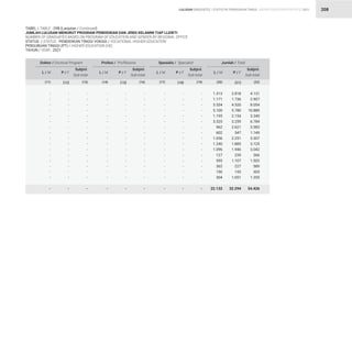 STATISTIK PENDIDIKAN TINGGI HIGHER EDUCATION STATISTIC 2021
| 208
TABEL / TABLE : 29B (Lanjutan / Continued)
JUMLAH LULUSAN MENURUT PROGRAM PENDIDIKAN DAN JENIS KELAMIN TIAP LLDIKTI
NUMBER OF GRADUATES BASED ON PROGRAM OF EDUCATION AND GENDER BY REGIONAL OFFICE
STATUS / STATUS : PENDIDIKAN TINGGI VOKASI / VOCATIONAL HIGHER EDUCATION
PERGURUAN TINGGI (PT) / HIGHER EDUCATION (HE)
TAHUN / YEAR : 2021
-
-
-
-
-
-
-
-
-
-
-
-
-
-
-
-
-
-
-
-
-
-
-
-
-
-
-
-
-
-
-
-
-
-
-
-
-
-
-
-
-
-
-
-
-
-
-
-
-
-
-
1.313
1.171
3.534
5.100
1.195
3.525
962
602
1.056
1.240
1.096
127
395
362
150
304
22.132
-
-
-
-
-
-
-
-
-
-
-
-
-
-
-
-
-
-
-
-
-
-
-
-
-
-
-
-
-
-
-
-
-
-
-
-
-
-
-
-
-
-
-
-
-
-
-
-
-
-
-
2.818
1.736
4.520
5.780
2.154
3.259
2.621
547
2.251
1.885
1.946
239
1.107
227
153
1.051
32.294
-
-
-
-
-
-
-
-
-
-
-
-
-
-
-
-
-
-
-
-
-
-
-
-
-
-
-
-
-
-
-
-
-
-
-
-
-
-
-
-
-
-
-
-
-
-
-
-
-
-
-
4.131
2.907
8.054
10.880
3.349
6.784
3.583
1.149
3.307
3.125
3.042
366
1.502
589
303
1.355
54.426
Doktor / Doctoral Program Profesi / Proffesions Spesialis / Specialist Jumlah / Total
(12) (15) (18) (21)
(13) (16) (19) (22)
(11) (14) (17) (20)
L / M L / M L / M L / M
P / F P / F P / F P / F
Subjml.
Sub-total
Subjml.
Sub-total
Subjml.
Sub-total
Subjml.
Sub-total
LULUSAN GRADUATES
 