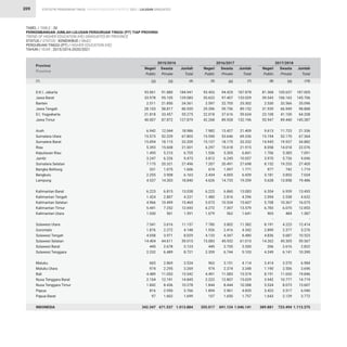 STATISTIK PENDIDIKAN TINGGI HIGHER EDUCATION STATISTIC 2021 |
209
D.K.I. Jakarta
Jawa Barat
Banten
Jawa Tengah
D.I. Yogyakarta
Jawa Timur
Aceh
Sumatera Utara
Sumatera Barat
Riau
Kepulauan Riau
Jambi
Sumatera Selatan
Bangka Belitung
Bengkulu
Lampung
Kalimantan Barat
Kalimantan Tengah
Kalimantan Selatan
Kalimantan Timur
Kalimantan Utara
Sulawesi Utara
Gorontalo
Sulawesi Tengah
Sulawesi Selatan
Sulawesi Barat
Sulawesi Tenggara
Maluku
Maluku Utara
Bali
Nusa Tenggara Barat
Nusa Tenggara Timur
Papua
Papua Barat
INDONESIA
93.061
33.978
2.511
28.103
21.818
40.007
6.942
15.573
15.094
5.393
1.495
3.247
7.175
531
2.255
4.537
6.223
1.424
4.966
5.441
1.030
7.541
1.876
4.058
14.404
445
2.232
665
974
4.489
2.104
1.842
816
97
342.347
93.453
35.622
2.597
29.396
22.018
42.268
7.982
15.590
15.157
6.297
1.536
3.812
7.207
674
2.434
4.626
6.223
1.480
5.073
6.272
1.079
7.780
1.926
4.133
15.083
445
2.359
963
974
4.491
2.222
1.844
1.894
107
355.017
81.368
39.543
2.530
31.939
23.108
55.947
9.613
15.194
14.945
8.058
1.706
3.970
8.152
977
3.181
5.628
6.554
2.094
5.708
6.783
903
-
8.191
2.899
4.836
14.262
206
4.249
3.414
1.190
8.191
3.942
5.534
3.423
1.643
389.881
91.880
95.105
21.850
58.817
33.457
87.872
12.044
52.229
18.115
15.608
5.210
6.226
20.321
1.075
3.908
14.303
6.815
2.807
10.499
7.252
561
3.616
2.272
3.971
44.611
2.678
6.489
2.869
2.295
11.053
12.741
8.436
2.950
1.602
671.537
94.425
97.407
22.705
59.756
37.616
89.928
13.427
53.646
18.175
15.618
5.305
6.245
20.491
1.097
4.005
14.733
6.860
2.816
10.534
7.307
562
3.802
2.416
4.347
45.932
2.755
6.744
3.151
2.374
11.083
12.807
8.444
2.961
1.650
691.124
105.637
106.163
32.566
66.949
41.100
89.440
11.723
52.170
19.937
14.018
5.385
5.726
19.253
742
3.853
13.858
6.939
2.538
10.367
6.070
484
-
4.223
2.377
5.687
45.305
2.616
6.141
3.570
2.506
11.655
10.777
8.073
3.517
2.129
723.494
184.941
129.083
24.361
86.920
55.275
127.879
18.986
67.802
33.209
21.001
6.705
9.473
27.496
1.606
6.163
18.840
13.038
4.231
15.465
12.693
1.591
11.157
4.148
8.029
59.015
3.123
8.721
3.534
3.269
15.542
14.845
10.278
3.766
1.699
1.013.884
187.878
133.029
25.302
89.152
59.634
132.196
21.409
69.236
33.332
21.915
6.841
10.057
27.698
1.771
6.439
19.359
13.083
4.296
15.607
13.579
1.641
11.582
4.342
8.480
61.015
3.200
9.103
4.114
3.348
15.574
15.029
10.288
4.855
1.757
1.046.141
187.005
145.706
35.096
98.888
64.208
145.387
21.336
67.364
34.882
22.076
7.091
9.696
27.405
1.719
7.034
19.486
13.493
4.632
16.075
12.853
1.387
-
12.414
5.276
10.523
59.567
2.822
10.390
6.984
3.696
19.846
14.719
13.607
6.940
3.772
1.113.375
Provinsi
Province
Negeri
Public
Negeri
Public
Negeri
Public
Swasta
Private
Swasta
Private
Swasta
Private
Jumlah
Total
Jumlah
Total
Jumlah
Total
2015/2016 2016/2017 2017/2018
TABEL / TABLE : 30
PERKEMBANGAN JUMLAH LULUSAN PERGURUAN TINGGI (PT) TIAP PROVINSI
TREND OF HIGHER EDUCATION (HE) GRADUATES BY PROVINCE
STATUS / STATUS : KEMDIKBUD / MoEC
PERGURUAN TINGGI (PT) / HIGHER EDUCATION (HE)
TAHUN / YEAR : 2015/2016-2020/2021
(3)
(2) (6) (9)
(4) (7) (10)
(1) (5) (8)
LULUSAN GRADUATES
 