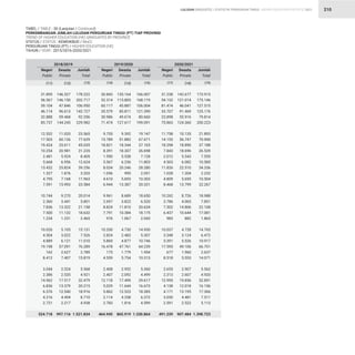STATISTIK PENDIDIKAN TINGGI HIGHER EDUCATION STATISTIC 2021
| 210
TABEL / TABLE : 30 (Lanjutan / Continued)
PERKEMBANGAN JUMLAH LULUSAN PERGURUAN TINGGI (PT) TIAP PROVINSI
TREND OF HIGHER EDUCATION (HE) GRADUATES BY PROVINCE
STATUS / STATUS : KEMDIKBUD / MoEC
PERGURUAN TINGGI (PT) / HIGHER EDUCATION (HE)
TAHUN / YEAR : 2015/2016-2020/2021
31.895
56.567
59.104
46.114
32.888
85.737
12.532
17.503
19.424
10.254
2.481
5.668
13.432
1.327
4.795
7.591
10.744
2.360
7.836
7.500
1.234
10.026
4.504
4.889
19.198
162
8.412
3.044
2.386
14.962
6.836
6.376
4.216
2.721
524.718
30.843
52.314
60.117
35.579
30.986
71.474
9.755
15.789
18.821
8.391
1.590
5.567
8.034
1.056
4.610
6.944
9.961
2.697
8.824
7.791
976
10.200
2.824
5.869
16.478
175
4.559
2.408
2.407
12.118
5.029
5.862
2.114
2.783
464.945
31.238
54.132
81.474
33.707
23.898
75.863
11.758
14.153
18.298
7.843
2.012
4.503
11.826
1.028
4.809
8.468
10.262
3.786
7.302
6.437
983
10.037
3.348
5.391
17.595
677
8.518
2.655
2.313
12.995
4.138
4.171
3.030
2.591
491.239
146.327
146.150
47.846
96.613
59.468
144.245
11.033
60.126
25.611
20.981
5.924
6.956
25.824
1.876
7.168
15.993
9.270
3.441
13.322
11.132
1.231
5.105
3.022
6.121
57.091
2.627
7.407
2.524
2.535
17.517
13.379
12.540
4.494
2.217
997.116
135.164
115.805
45.887
85.811
49.674
127.617
9.392
51.882
18.344
18.307
5.538
6.236
20.246
995
5.693
13.387
8.689
3.823
11.810
10.384
1.067
4.730
2.483
4.877
47.761
1.779
5.754
2.952
2.092
17.499
11.644
12.523
4.258
1.816
865.919
142.677
121.014
46.041
91.469
55.916
124.360
10.135
56.747
18.890
18.696
5.543
6.082
22.510
1.204
5.695
13.799
8.726
4.065
14.806
10.644
882
4.728
3.124
5.526
49.106
1.960
5.553
2.907
2.607
19.856
12.018
13.195
4.481
2.522
907.484
178.222
202.717
106.950
142.727
92.356
229.982
23.565
77.629
45.035
31.235
8.405
12.624
39.256
3.203
11.963
23.584
20.014
5.801
21.158
18.632
2.465
15.131
7.526
11.010
76.289
2.789
15.819
5.568
4.921
32.479
20.215
18.916
8.710
4.938
1.521.834
166.007
168.119
106.004
121.390
80.660
199.091
19.147
67.671
37.165
26.698
7.128
11.803
28.280
2.051
10.303
20.331
18.650
6.520
20.634
18.175
2.043
14.930
5.307
10.746
64.239
1.954
10.313
5.360
4.499
29.617
16.673
18.385
6.372
4.599
1.330.864
173.915
175.146
127.515
125.176
79.814
200.223
21.893
70.900
37.188
26.539
7.555
10.585
34.336
2.232
10.504
22.267
18.988
7.851
22.108
17.081
1.865
14.765
6.472
10.917
66.701
2.637
14.071
5.562
4.920
32.851
16.156
17.366
7.511
5.113
1.398.723
Negeri
Public
Negeri
Public
Negeri
Public
Swasta
Private
Swasta
Private
Swasta
Private
Jumlah
Total
Jumlah
Total
Jumlah
Total
2018/2019 2019/2020 2020/2021
(12)
(11) (15) (18)
(13) (16) (19)
(14) (17)
LULUSAN GRADUATES
 