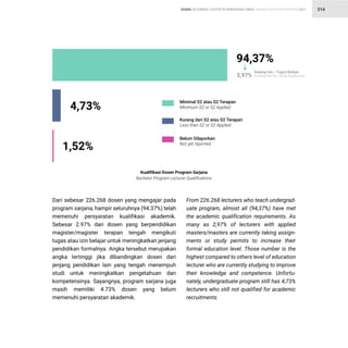 STATISTIK PENDIDIKAN TINGGI HIGHER EDUCATION STATISTIC 2021
| 214
Dari sebesar 226.268 dosen yang mengajar pada
program sarjana, hampir seluruhnya (94.37%) telah
memenuhi persyaratan kualifikasi akademik.
Sebesar 2.97% dari dosen yang berpendidikan
magister/magister terapan tengah mengikuti
tugas atau izin belajar untuk meningkatkan jenjang
pendidikan formalnya. Angka tersebut merupakan
angka tertinggi jika dibandingkan dosen dari
jenjang pendidikan lain yang tengah menempuh
studi untuk meningkatkan pengetahuan dan
kompetensinya. Sayangnya, program sarjana juga
masih memiliki 4.73% dosen yang belum
memenuhi persyaratan akademik.
From 226.268 lecturers who teach undergrad-
uate program, almost all (94,37%) have met
the academic qualification requirements. As
many as 2,97% of lecturers with applied
masters/masters are currently taking assign-
ments or study permits to increase their
formal education level. Those number is the
highest compared to others level of education
lecturer who are currently studying to improve
their knowledge and competence. Unfortu-
nately, undergraduate program still has 4,73%
lecturers who still not qualified for academic
recruitments
Kualifikasi Dosen Program Sarjana
Bachelor Program Lecturer Qualifications
1,52%
94,37%
Sedang Izin / Tugas Belajar
Currently Permits / Study Assignments
2,97%
4,73%
Minimal S2 atau S2 Terapan
Minimum S2 or S2 Applied
Kurang dari S2 atau S2 Terapan
Less than S2 or S2 Applied
Belum Dilaporkan
Not yet reported
DOSEN LECTURERS
 