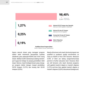 STATISTIK PENDIDIKAN TINGGI HIGHER EDUCATION STATISTIC 2021 |
217 DOSEN LECTURERS
Nyaris seluruh dosen yang mengajar program
doktor telah memenuhi persyaratan kualitas
akademik, yaitu sebanyak 98,40% dari 4.947 orang
dosen. Bahkan 0,30% diantaranya sedang menem-
puh tugas/izin belajar ke jenjang pendidikan lebih
lanjut. Namun, masih terdapat dosen yang menga-
jar program doktor dengan riwayat pendidikan
S2/S2 terapan (1,27%) dan kurang dari S2/S2
terapan (0,20%).
Nearly all lecturers who teach doctoral program are
qualified to academic quality recruitments, as
many as 98,40% of the 4.947 lecturers. Moreover
0.30% of them are taking assignments/study
permits to further education level. However, there
are still lecturers who teach doctoral programs
with applied master’s degree or master’s degrees
(1,27%) and less than applied master’s degree or
master’s degrees (0,20%) educational background.
Kualifikasi Dosen Program Doktor
Doctor Program Lecturer Qualifications
0,19%
1,27%
0,25%
98,40%
Sedang Izin/
Tugas Belajar
0,30%
Minimal S2 atau S2 Terapan
Minimum S2 or S2 Applied
Minimal S3/S3 Terapan atau Spesialis
Minimum S3/S3 Applied or Specialist
Kurang dari S2 atau S2 Terapan
Less than S2 or S2 Applied
Belum Dilaporkan
Not yet reported
 