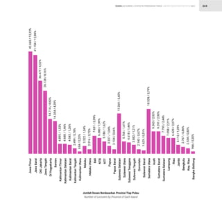 STATISTIK PENDIDIKAN TINGGI HIGHER EDUCATION STATISTIC 2021
| 224
Jumlah Dosen Berdasarkan Provinsi Tiap Pulau
Number of Lecturers by Province of Each Island
Jawa
Timur
42.669
/
13,33%
41.154
/
12,86%
30.477
/
9,52%
26.128
/
8,16%
14.714
/
4,60%
14.054
/
4,39%
4.895
/
1,53%
4.688
/
1,46%
4.043
/
1,26%
2.499
/
0,78%
654
/
0,20%
3.322
/
1,04%
2.316
/
0,72%
7.651
/
2,39%
6.380
/
1,99%
5.186
/
1,62%
3.337
/
1,04%
2.104
/
0,66%
17.269
/
5,40%
5.168
/
1,61%
4.618
/
1,44%
3.882
/
1,21%
2.140
/
0,67%
1.629
/
0,51%
18.539
/
5,79%
9.363
/
2,93%
9.291
/
2,90%
7.795
/
2,44%
7.058
/
2,21%
6.629
/
2,07%
4.113
/
1,29%
2.767
/
0,86%
2.554
/
0,80%
966
/
0,30%
Jawa
Barat
DKI
Jakarta
Jawa
Tengah
DI
xogtakarta
Banten
Kalimantan
Timur
Kalimantan
Selatan
Kalimantan
Barat
Kalimantan
Tengah
Kalimantan
—tara
Maluku
Maluku
—tara
Bali
NTB
NTT
Papua
Papua
Barat
Sulawesi
Selatan
Sulawesi
—tara
Sulawesi
Tenggara
Sulawesi
Tengah
Gorontalo
Sulawesi
Barat
Sumatera
—tara
Aceh
Sumatera
Barat
Sumatera
Selatan
Lampung
Riau
JamËi
Bengkulu
KepÓ
Riau
Bangka
Belitung
DOSEN LECTURERS
 