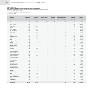 STATISTIK PENDIDIKAN TINGGI HIGHER EDUCATION STATISTIC 2021 |
227
TABEL / TABLE : 31B
JUMLAH DOSEN MENURUT BENTUK PERGURUAN TINGGI TIAP PROVINSI
NUMBER OF LECTURERS BASED ON FORM OF HIGHER EDUCATION INSTITUTION BY PROVINCE
STATUS / STATUS : NEGERI / PUBLIC
PERGURUAN TINGGI (PT) / HIGHER EDUCATION (HE)
TAHUN / YEAR : 2021
D.K.I. Jakarta
Jawa Barat
Banten
Jawa Tengah
D.I. Yogyakarta
Jawa Timur
Aceh
Sumatera Utara
Sumatera Barat
Riau
Kepulauan Riau
Jambi
Sumatera Selatan
Bangka Belitung
Bengkulu
Lampung
Kalimantan Barat
Kalimantan Tengah
Kalimantan Selatan
Kalimantan Timur
Kalimantan Utara
Sulawesi Utara
Gorontalo
Sulawesi Tengah
Sulawesi Selatan
Sulawesi Barat
Sulawesi Tenggara
Maluku
Maluku Utara
Bali
Nusa Tenggara Barat
Nusa Tenggara Timur
Papua
Papua Barat
INDONESIA
3.920
4.531
1.471
6.177
4.527
8.718
3.252
2.726
2.847
1.358
234
1.100
1.453
247
884
1.342
1.025
877
1.252
1.247
322
2.249
837
1.429
3.022
418
1.920
1.145
672
2.333
1.216
1.236
1.087
550
67.624
-
3.053
-
227
318
1.069
62
-
264
-
-
-
-
-
-
438
-
-
-
211
-
-
-
-
-
-
-
-
-
214
-
-
22
-
5.878
-
-
-
-
-
-
-
-
-
-
-
-
-
-
-
-
-
-
-
-
-
-
-
-
-
-
-
-
-
-
-
-
-
-
-
4.105
8.724
1.471
6.882
4.845
11.422
3.628
3.059
3.638
1.515
446
1.100
1.842
310
894
1.996
1.578
877
1.536
1.955
322
2.626
837
1.429
3.511
418
1.920
1.506
672
3.001
1.216
1.612
1.109
606
82.608
-
-
-
-
-
-
-
-
-
-
-
-
-
-
-
-
-
-
-
-
-
-
-
-
-
-
-
-
-
-
-
-
-
-
-
185
1.140
-
478
-
1.595
294
333
527
157
212
-
389
63
-
216
553
-
284
497
-
377
-
-
489
-
-
361
-
454
-
376
-
56
9.036
-
-
-
-
-
40
20
-
-
-
-
-
-
-
10
-
-
-
-
-
-
-
-
-
-
-
-
-
-
-
-
-
-
-
70
Provinsi
Province
Universitas
University
Institut
Institute
Akademi
Academy
Jumlah
Total
Sekolah Tinggi
Sch.of High.Learning
Politeknik
Polytechnic
Akademi Komunitas
Community College
(2) (3) (5) (8)
(4) (7)
(6)
(1)
DOSEN LECTURERS
 