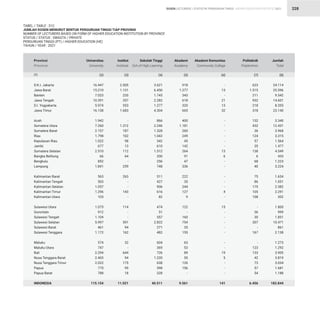STATISTIK PENDIDIKAN TINGGI HIGHER EDUCATION STATISTIC 2021
| 228
TABEL / TABLE : 31C
JUMLAH DOSEN MENURUT BENTUK PERGURUAN TINGGI TIAP PROVINSI
NUMBER OF LECTURERS BASED ON FORM OF HIGHER EDUCATION INSTITUTION BY PROVINCE
STATUS / STATUS : SWASTA / PRIVATE
PERGURUAN TINGGI (PT) / HIGHER EDUCATION (HE)
TAHUN / YEAR : 2021
D.K.I. Jakarta
Jawa Barat
Banten
Jawa Tengah
D.I. Yogyakarta
Jawa Timur
Aceh
Sumatera Utara
Sumatera Barat
Riau
Kepulauan Riau
Jambi
Sumatera Selatan
Bangka Belitung
Bengkulu
Lampung
Kalimantan Barat
Kalimantan Tengah
Kalimantan Selatan
Kalimantan Timur
Kalimantan Utara
Sulawesi Utara
Gorontalo
Sulawesi Tengah
Sulawesi Selatan
Sulawesi Barat
Sulawesi Tenggara
Maluku
Maluku Utara
Bali
Nusa Tenggara Barat
Nusa Tenggara Timur
Papua
Papua Barat
INDONESIA
16.447
15.210
7.023
10.391
5.974
16.138
1.942
7.260
2.157
1.798
1.022
677
2.510
66
852
1.841
563
503
1.057
1.296
103
1.075
912
1.104
5.997
461
1.172
574
747
2.294
2.403
2.022
775
788
115.154
2.505
1.131
220
357
553
1.683
-
1.312
187
102
98
13
112
64
-
259
263
-
-
143
-
114
-
-
591
94
162
32
-
644
94
175
95
18
11.021
918
1.277
343
618
320
665
400
1.181
260
249
45
142
264
91
47
336
222
35
244
127
9
122
-
160
754
35
155
63
53
89
55
126
156
-
9.561
24.114
25.596
9.542
14.601
8.355
23.140
3.340
12.431
3.968
3.315
1.564
1.477
4.549
433
1.223
3.224
1.634
1.051
2.382
2.291
302
1.800
999
1.851
10.471
861
2.138
1.273
1.292
3.905
3.819
3.034
1.681
1.188
182.844
3.621
6.450
1.745
2.282
1.277
4.304
866
2.246
1.328
1.042
342
610
1.512
200
256
748
511
427
906
616
82
474
51
557
2.822
271
482
604
369
726
1.220
638
598
328
40.511
623
1.515
211
932
218
318
132
432
36
124
57
35
138
6
68
40
75
86
175
105
108
-
36
30
307
-
167
-
123
133
42
73
57
54
6.456
-
13
-
21
13
32
-
-
-
-
-
-
13
6
-
-
-
-
-
4
-
15
-
-
-
-
-
-
-
19
5
-
-
-
141
Provinsi
Province
Universitas
University
Institut
Institute
Akademi
Academy
Jumlah
Total
Sekolah Tinggi
Sch.of High.Learning
Politeknik
Polytechnic
Akademi Komunitas
Community College
(2) (3) (5) (8)
(4) (7)
(6)
(1)
DOSEN LECTURERS
 