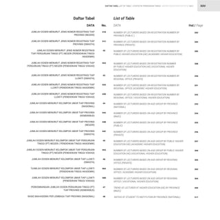 STATISTIK PENDIDIKAN TINGGI HIGHER EDUCATION STATISTIC 2021
| XXV
DAFTAR TABEL LIST OF TABLE
DATA
DATA No. Hal./ Page
283
284
285
288
290
291
292
293
294
295
296
297
300
302
303
304
305
317
JUMLAH DOSEN MENURUT JENIS NOMOR REGISTRASI TIAP
PROVINSI (NEGERI)
JUMLAH DOSEN MENURUT JENIS NOMOR REGISTRASI TIAP
PROVINSI (SWASTA)
JUMLAH DOSEN MENURUT JENIS NOMOR REGISTRASI
TIAP PERGURUAN TINGGI (PT) NEGERI (PENDIDIKAN TINGGI
AKADEMIK)
JUMLAH DOSEN MENURUT JENIS NOMOR REGISTRASI TIAP
PERGURUAN TINGGI (PT) NEGERI (PENDIDIKAN TINGGI VOKASI)
JUMLAH DOSEN MENURUT JENIS NOMOR REGISTRASI TIAP
LLDIKTI (SWASTA)
JUMLAH DOSEN MENURUT JENIS NOMOR REGISTRASI TIAP
LLDIKTI (PENDIDIKAN TINGGI AKADEMIK)
JUMLAH DOSEN MENURUT JENIS NOMOR REGISTRASI TIAP
LLDIKTI (PENDIDIKAN TINGGI VOKASI)
JUMLAH DOSEN MENURUT KELOMPOK UMUR TIAP PROVINSI
(NASIONAL)
JUMLAH DOSEN MENURUT KELOMPOK UMUR TIAP PROVINSI
(KEMDIKBUD)
JUMLAH DOSEN MENURUT KELOMPOK UMUR TIAP PROVINSI
(NEGERI)
JUMLAH DOSEN MENURUT KELOMPOK UMUR TIAP PROVINSI
(SWASTA)
JUMLAH DOSEN MENURUT KELOMPOK UMUR TIAP PERGURUAN
TINGGI (PT) NEGERI ( PENDIDIKAN TINGGI AKADEMIK)
JUMLAH DOSEN MENURUT KELOMPOK UMUR TIAP PERGURUAN
TINGGI (PT) NEGERI (PENDIDIKAN TINGGI VOKASI)
JUMLAH DOSEN MENURUT KELOMPOK UMUR TIAP LLDIKTI
(SWASTA)
TJUMLAH DOSEN MENURUT KELOMPOK UMUR TIAP LLDIKTI
(PENDIDIKAN TINGGI AKADEMIK)
JUMLAH DOSEN MENURUT KELOMPOK UMUR TIAP LLDIKTI
(PENDIDIKAN TINGGI VOKASI)
PERKEMBANGAN JUMLAH DOSEN PERGURUAN TINGGI (PT)
TIAP PROVINSI (KEMDIKBUD)
RASIO MAHASISWA PER LEMBAGA TIAP PROVINSI (NASIONAL)
41B
41C
42
42A
43
43A
43B
44
44A
44B
44C
45
45A
46
46A
46B
47
48
NUMBER OF LECTURERS BASED ON REGISTRATION NUMBER BY
PROVINCE (PUBLIC )
NUMBER OF LECTURERS BASED ON REGISTRATION NUMBER BY
PROVINCE (PRIVATE)
NUMBER OF LECTURERS BASED ON REGISTRATION NUMBER BY
PUBLIC HIGHER EDUCATION (HE) (ACADEMIC HIGHER EDUCATION)
NUMBER OF LECTURERS BASED ON REGISTRATION NUMBER
BY PUBLIC HIGHER EDUCATION (HE) (VOCATIONAL HIGHER
EDUCATION)
NUMBER OF LECTURERS BASED ON REGISTRATION NUMBER BY
REGIONAL OFFICE (PRIVATE)
NUMBER OF LECTURERS BASED ON REGISTRATION NUMBER BY
REGIONAL OFFICE (ACADEMIC HIGHER EDUCATION)
NUMBER OF LECTURERS BASED ON REGISTRATION NUMBER BY
REGIONAL OFFICE ( VOCATIONAL HIGHER EDUCATION)
NUMBER OF LECTURERS BASED ON AGE-GROUP BY PROVINCE
(NATIONAL)
NUMBER OF LECTURERS BASED ON AGE-GROUP BY PROVINCE
(MoEC)
NUMBER OF LECTURERS BASED ON AGE-GROUP BY PROVINCE
(PUBLIC)
NUMBER OF LECTURERS BASED ON AGE-GROUP BY PROVINCE
(PRIVATE)
NUMBER OF LECTURERS BASED ON AGE-GROUP BY PUBLIC HIGHER
EDUCATION (HE) (ACADEMIC HIGHER EDUCATION)
NUMBER OF LECTURERS BASED ON AGE-GROUP BY PUBLIC HIGHER
EDUCATION (HE) (VOCATIONAL HIGHER EDUCATION)
NUMBER OF LECTURERS BASED ON AGE-GROUP BY REGIONAL
OFFICE (PRIVATE)
NUMBER OF LECTURERS BASED ON AGE-GROUP BY REGIONAL
OFFICE ( ACADEMIC HIGHER EDUCATION)
NUMBER OF LECTURERS BASED ON AGE-GROUP BY REGIONAL
OFFICE ( VOCATIONAL HIGHER EDUCATION)
TREND OF LECTURER AT HIGHER EDUCATION (HE) BY PROVINCE
(MoEC)
RATIOS OF STUDENT TO INSTITUTION BY PROVINCE (NATIONAL)
Daftar Tabel List of Table
 