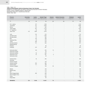 STATISTIK PENDIDIKAN TINGGI HIGHER EDUCATION STATISTIC 2021 |
231
TABEL / TABLE : 31F
JUMLAH DOSEN MENURUT BENTUK PERGURUAN TINGGI TIAP PROVINSI
NUMBER OF LECTURERS BASED ON FORM OF HIGHER EDUCATION INSTITUTION BY PROVINCE
STATUS / STATUS : KEMENAG SWASTA / PRIVATE MoR
PERGURUAN TINGGI (PT) / HIGHER EDUCATION (HE)
TAHUN / YEAR : 2021
D.K.I. Jakarta
Jawa Barat
Banten
Jawa Tengah
D.I. Yogyakarta
Jawa Timur
Aceh
Sumatera Utara
Sumatera Barat
Riau
Kepulauan Riau
Jambi
Sumatera Selatan
Bangka Belitung
Bengkulu
Lampung
Kalimantan Barat
Kalimantan Tengah
Kalimantan Selatan
Kalimantan Timur
Kalimantan Utara
Sulawesi Utara
Gorontalo
Sulawesi Tengah
Sulawesi Selatan
Sulawesi Barat
Sulawesi Tenggara
Maluku
Maluku Utara
Bali
Nusa Tenggara Barat
Nusa Tenggara Timur
Papua
Papua Barat
INDONESIA
-
-
-
-
-
122
-
-
-
-
-
-
-
-
-
-
-
-
-
-
-
-
-
-
-
-
-
-
-
-
-
-
-
-
122
147
731
179
297
36
1.804
162
41
37
145
33
256
121
-
-
219
145
-
53
67
-
33
-
-
295
117
-
-
-
-
330
-
-
-
5.248
-
-
-
-
-
-
-
-
-
-
-
-
-
-
-
-
15
-
-
5
-
-
-
-
-
-
54
-
-
-
-
-
-
-
74
1.395
3.686
788
1.507
335
4.344
732
1.401
397
583
408
626
457
-
80
876
419
96
313
313
30
289
-
128
855
225
180
105
115
110
674
172
259
83
21.981
1.248
2.955
609
1.210
299
2.418
570
1.360
360
438
375
370
336
-
80
657
259
96
260
241
30
256
-
128
560
108
126
105
115
110
344
172
259
83
16.537
-
-
-
-
-
-
-
-
-
-
-
-
-
-
-
-
-
-
-
-
-
-
-
-
-
-
-
-
-
-
-
-
-
-
-
-
-
-
-
-
-
-
-
-
-
-
-
-
-
-
-
-
-
-
-
-
-
-
-
-
-
-
-
-
-
-
-
-
-
-
Provinsi
Province
Universitas
University
Institut
Institute
Akademi
Academy
Jumlah
Total
Sekolah Tinggi
Sch.of High.Learning
Politeknik
Polytechnic
Akademi Komunitas
Community College
(2) (3) (5) (8)
(4) (7)
(6)
(1)
DOSEN LECTURERS
 