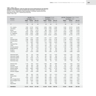 STATISTIK PENDIDIKAN TINGGI HIGHER EDUCATION STATISTIC 2021
| 234
D.K.I. Jakarta
Jawa Barat
Banten
Jawa Tengah
D.I. Yogyakarta
Jawa Timur
Aceh
Sumatera Utara
Sumatera Barat
Riau
Kepulauan Riau
Jambi
Sumatera Selatan
Bangka Belitung
Bengkulu
Lampung
Kalimantan Barat
Kalimantan Tengah
Kalimantan Selatan
Kalimantan Timur
Kalimantan Utara
Sulawesi Utara
Gorontalo
Sulawesi Tengah
Sulawesi Selatan
Sulawesi Barat
Sulawesi Tenggara
Maluku
Maluku Utara
Bali
Nusa Tenggara Barat
Nusa Tenggara Timur
Papua
Papua Barat
INDONESIA
1.894
4.456
783
3.669
2.895
5.259
1.857
1.408
1.600
743
119
575
721
140
482
1.021
561
475
701
813
167
1.153
430
840
1.825
204
1.227
589
427
1.564
782
732
646
314
41.072
2.026
3.128
688
2.735
1.950
4.528
1.457
1.318
1.511
615
115
525
732
107
402
759
464
402
551
645
155
1.096
407
589
1.197
214
693
556
245
983
434
504
463
236
32.430
3.920
7.584
1.471
6.404
4.845
9.787
3.314
2.726
3.111
1.358
234
1.100
1.453
247
884
1.780
1.025
877
1.252
1.458
322
2.249
837
1.429
3.022
418
1.920
1.145
672
2.547
1.216
1.236
1.109
550
73.502
12.733
13.027
5.491
6.788
4.093
11.624
1.431
5.386
1.440
1.487
860
644
1.935
174
521
1.479
722
492
1.018
1.205
125
874
469
966
4.863
436
1.056
692
749
2.016
2.319
1.660
911
646
90.332
9.840
9.764
3.497
6.242
3.711
10.501
1.377
5.432
2.232
1.455
602
656
2.199
156
587
1.369
615
438
945
850
60
789
494
695
4.547
390
760
518
367
1.648
1.398
1.175
557
488
76.354
22.573
22.791
8.988
13.030
7.804
22.125
2.808
10.818
3.672
2.942
1.462
1.300
4.134
330
1.108
2.848
1.337
930
1.963
2.055
185
1.663
963
1.661
9.410
826
1.816
1.210
1.116
3.664
3.717
2.835
1.468
1.134
166.686
14.627
17.483
6.274
10.457
6.988
16.883
3.288
6.794
3.040
2.230
979
1.219
2.656
314
1.003
2.500
1.283
967
1.719
2.018
292
2.027
899
1.806
6.688
640
2.283
1.281
1.176
3.580
3.101
2.392
1.557
960
131.404
11.866
12.892
4.185
8.977
5.661
15.029
2.834
6.750
3.743
2.070
717
1.181
2.931
263
989
2.128
1.079
840
1.496
1.495
215
1.885
901
1.284
5.744
604
1.453
1.074
612
2.631
1.832
1.679
1.020
724
108.784
26.493
30.375
10.459
19.434
12.649
31.912
6.122
13.544
6.783
4.300
1.696
2.400
5.587
577
1.992
4.628
2.362
1.807
3.215
3.513
507
3.912
1.800
3.090
12.432
1.244
3.736
2.355
1.788
6.211
4.933
4.071
2.577
1.684
240.188
Provinsi
Province
Kemdikbud / MoEC Kemdikbud / MoEC Kemdikbud / MoEC
Laki-laki / Male Perempuan/ Female Laki-laki + Perempuan / Male + Female
Negeri
Public
Negeri
Public
Negeri
Public
Swasta
Private
Swasta
Private
Swasta
Private
Sub.Jml
Sub.Total
Sub.Jml
Sub.Total
Sub.Jml
Sub.Total
(2) (5) (8)
(3) (6) (9)
(4) (7) (10)
(1)
TABEL / TABLE : 32A
JUMLAH DOSEN MENURUT JENIS KELAMIN DAN STATUS KEPEGAWAIAN TIAP PROVINSI
NUMBER OF LECTURERS BASED ON GENDER AND PERSONNEL STATUS BY PROVINCE
STATUS / STATUS : PENDIDIKAN TINGGI AKADEMIK / ACADEMIC HIGHER EDUCATION
PERGURUAN TINGGI (PT) / HIGHER EDUCATION (HE)
TAHUN / YEAR : 2021
DOSEN LECTURERS
 