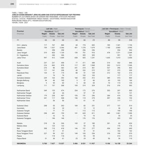 STATISTIK PENDIDIKAN TINGGI HIGHER EDUCATION STATISTIC 2021 |
235
TABEL / TABLE : 32B
JUMLAH DOSEN MENURUT JENIS KELAMIN DAN STATUS KEPEGAWAIAN TIAP PROVINSI
NUMBER OF LECTURERS BASED ON GENDER AND PERSONNEL STATUS BY PROVINCE
STATUS / STATUS : PENDIDIKAN TINGGI VOKASI / VOCATIONAL HIGHER EDUCATION
PERGURUAN TINGGI (PT) / HIGHER EDUCATION (HE)
TAHUN / YEAR : 2021
DOSEN LECTURERS
D.K.I. Jakarta
Jawa Barat
Banten
Jawa Tengah
D.I. Yogyakarta
Jawa Timur
Aceh
Sumatera Utara
Sumatera Barat
Riau
Kepulauan Riau
Jambi
Sumatera Selatan
Bangka Belitung
Bengkulu
Lampung
Kalimantan Barat
Kalimantan Tengah
Kalimantan Selatan
Kalimantan Timur
Kalimantan Utara
Sulawesi Utara
Gorontalo
Sulawesi Tengah
Sulawesi Selatan
Sulawesi Barat
Sulawesi Tenggara
Maluku
Maluku Utara
Bali
Nusa Tenggara Barat
Nusa Tenggara Timur
Papua
Papua Barat
INDONESIA
117
739
-
319
-
997
237
216
276
117
124
-
229
54
5
111
349
-
179
341
-
208
-
-
298
-
-
218
-
308
-
227
-
31
5.700
68
401
-
159
-
638
77
117
251
40
88
-
160
9
5
105
204
-
105
156
-
169
-
-
191
-
-
143
-
146
-
149
-
25
3.406
185
1.140
-
478
-
1.635
314
333
527
157
212
-
389
63
10
216
553
-
284
497
-
377
-
-
489
-
-
361
-
454
-
376
-
56
9.106
767
1.527
298
820
246
412
221
662
86
141
51
74
163
46
55
157
125
64
228
117
56
55
24
77
441
16
146
26
123
110
51
94
118
30
7.627
774
1.278
256
751
305
603
311
951
210
232
51
103
252
57
60
219
172
57
191
119
61
82
12
113
620
19
176
37
53
131
51
105
95
24
8.531
1.541
2.805
554
1.571
551
1.015
532
1.613
296
373
102
177
415
103
115
376
297
121
419
236
117
137
36
190
1.061
35
322
63
176
241
102
199
213
54
16.158
884
2.266
298
1.139
246
1.409
458
878
362
258
175
74
392
100
60
268
474
64
407
458
56
263
24
77
739
16
146
244
123
418
51
321
118
61
13.327
842
1.679
256
910
305
1.241
388
1.068
461
272
139
103
412
66
65
324
376
57
296
275
61
251
12
113
811
19
176
180
53
277
51
254
95
49
11.937
1.726
3.945
554
2.049
551
2.650
846
1.946
823
530
314
177
804
166
125
592
850
121
703
733
117
514
36
190
1.550
35
322
424
176
695
102
575
213
110
25.264
Provinsi
Province
Kemdikbud / MoEC Kemdikbud / MoEC Kemdikbud / MoEC
Laki-laki / Male Perempuan/ Female Laki-laki + Perempuan / Male + Female
Negeri
Public
Negeri
Public
Negeri
Public
Swasta
Private
Swasta
Private
Swasta
Private
Sub.Jml
Sub.Total
Sub.Jml
Sub.Total
Sub.Jml
Sub.Total
(2) (5) (8)
(3) (6) (9)
(4) (7) (10)
(1)
 