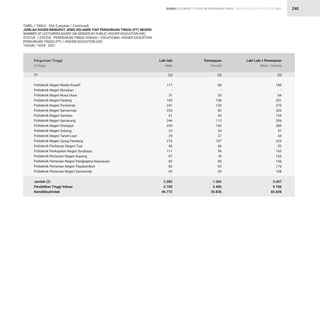 STATISTIK PENDIDIKAN TINGGI HIGHER EDUCATION STATISTIC 2021
| 240
Politeknik Negeri Media Kreatif
Politeknik Negeri Nunukan
Politeknik Negeri Nusa Utara
Politeknik Negeri Padang
Politeknik Negeri Pontianak
Politeknik Negeri Samarinda
Politeknik Negeri Sambas
Politeknik Negeri Semarang
Politeknik Negeri Sriwijaya
Politeknik Negeri Subang
Politeknik Negeri Tanah Laut
Politeknik Negeri Ujung Pandang
Politeknik Perikanan Negeri Tual
Politeknik Perkapalan Negeri Surabaya
Politeknik Pertanian Negeri Kupang
Politeknik Pertanian Negeri Pangkajene Kepulauan
Politeknik Pertanian Negeri Payakumbuh
Politeknik Pertanian Negeri Samarinda
Jumlah (2)
Pendidikan Tinggi Vokasi
Kemdikbudristek
117
-
31
193
241
220
61
244
229
23
29
216
46
111
87
82
83
69
2.082
5.700
46.772
68
-
35
158
134
83
43
112
160
34
37
107
46
54
78
84
93
39
1.365
3.406
35.836
185
-
66
351
375
303
104
356
389
57
66
323
92
165
165
166
176
108
3.447
9.106
82.608
Perguruan Tinggi
College
Laki-laki
Male
Perempuan
Female
Laki-Laki + Perempuan
Male + Female
TABEL / TABLE : 33A (Lanjutan / Continued)
JUMLAH DOSEN MENURUT JENIS KELAMIN TIAP PERGURUAN TINGGI (PT) NEGERI
NUMBER OF LECTURERS BASED ON GENDER BY PUBLIC HIGHER EDUCATION (HE)
STATUS / STATUS : PENDIDIKAN TINGGI VOKASI / VOCATIONAL HIGHER EDUCATION
PERGURUAN TINGGI (PT) / HIGHER EDUCATION (HE)
TAHUN / YEAR : 2021
(2) (2) (2)
(1)
DOSEN LECTURERS
 