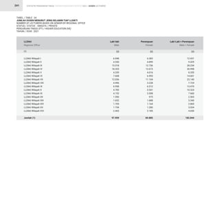 STATISTIK PENDIDIKAN TINGGI HIGHER EDUCATION STATISTIC 2021 |
241
LLDikti Wilayah I
LLDikti Wilayah II
LLDikti Wilayah III
LLDikti Wilayah IV
LLDikti Wilayah V
LLDikti Wilayah VI
LLDikti Wilayah VII
LLDikti Wilayah VIII
LLDikti Wilayah IX
LLDikti Wilayah X
LLDikti Wilayah XI
LLDikti Wilayah XII
LLDikti Wilayah XIII
LLDikti Wilayah XIV
LLDikti Wilayah XV
LLDikti Wilayah XVI
Jumlah (1)
6.048
4.530
15.518
18.325
4.339
7.608
12.036
4.496
6.958
4.783
4.152
1.590
1.652
1.705
1.754
2.465
97.959
6.383
4.899
12.736
12.673
4.016
6.993
11.104
3.228
6.512
5.541
3.508
975
1.688
1.164
1.280
2.185
84.885
12.431
9.429
28.254
30.998
8.355
14.601
23.140
7.724
13.470
10.324
7.660
2.565
3.340
2.869
3.034
4.650
182.844
LLDikti
Regional Office
Laki-laki
Male
Perempuan
Female
Laki-Laki + Perempuan
Male + Female
TABEL / TABLE : 34
JUMLAH DOSEN MENURUT JENIS KELAMIN TIAP LLDIKTI
NUMBER OF LECTURERS BASED ON GENDER BY REGIONAL OFFICE
STATUS / STATUS : SWASTA / PRIVATE
PERGURUAN TINGGI (PT) / HIGHER EDUCATION (HE)
TAHUN / YEAR : 2021
(2) (2) (2)
(1)
DOSEN LECTURERS
 
