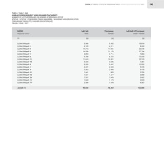 STATISTIK PENDIDIKAN TINGGI HIGHER EDUCATION STATISTIC 2021
| 242
LLDikti Wilayah I
LLDikti Wilayah II
LLDikti Wilayah III
LLDikti Wilayah IV
LLDikti Wilayah V
LLDikti Wilayah VI
LLDikti Wilayah VII
LLDikti Wilayah VIII
LLDikti Wilayah IX
LLDikti Wilayah X
LLDikti Wilayah XI
LLDikti Wilayah XII
LLDikti Wilayah XIII
LLDikti Wilayah XIV
LLDikti Wilayah XV
LLDikti Wilayah XVI
Jumlah (1)
5.386
4.109
14.715
16.536
4.093
6.788
11.624
4.335
6.355
4.431
3.562
1.441
1.431
1.557
1.660
2.309
90.332
5.432
4.311
11.931
11.170
3.711
6.242
10.501
3.046
5.697
4.945
2.908
885
1.377
1.045
1.175
1.978
76.354
10.818
8.420
26.646
27.706
7.804
13.030
22.125
7.381
12.052
9.376
6.470
2.326
2.808
2.602
2.835
4.287
166.686
LLDikti
Regional Office
Laki-laki
Male
Perempuan
Female
Laki-Laki + Perempuan
Male + Female
(2) (2) (2)
(1)
TABEL / TABLE : 34A
JUMLAH DOSEN MENURUT JENIS KELAMIN TIAP LLDIKTI
NUMBER OF LECTURERS BASED ON GENDER BY REGIONAL OFFICE
STATUS / STATUS : PENDIDIKAN TINGGI AKADEMIK / ACADEMIC HIGHER EDUCATION
PERGURUAN TINGGI (PT) / HIGHER EDUCATION (HE)
TAHUN / YEAR : 2021
DOSEN LECTURERS
 