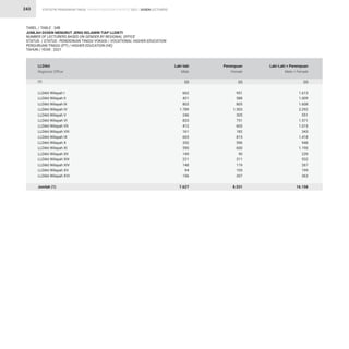 STATISTIK PENDIDIKAN TINGGI HIGHER EDUCATION STATISTIC 2021 |
243
TABEL / TABLE : 34B
JUMLAH DOSEN MENURUT JENIS KELAMIN TIAP LLDIKTI
NUMBER OF LECTURERS BASED ON GENDER BY REGIONAL OFFICE
STATUS / STATUS : PENDIDIKAN TINGGI VOKASI / VOCATIONAL HIGHER EDUCATION
PERGURUAN TINGGI (PT) / HIGHER EDUCATION (HE)
TAHUN / YEAR : 2021
LLDikti Wilayah I
LLDikti Wilayah II
LLDikti Wilayah III
LLDikti Wilayah IV
LLDikti Wilayah V
LLDikti Wilayah VI
LLDikti Wilayah VII
LLDikti Wilayah VIII
LLDikti Wilayah IX
LLDikti Wilayah X
LLDikti Wilayah XI
LLDikti Wilayah XII
LLDikti Wilayah XIII
LLDikti Wilayah XIV
LLDikti Wilayah XV
LLDikti Wilayah XVI
Jumlah (1)
662
421
803
1.789
246
820
412
161
603
352
590
149
221
148
94
156
7.627
951
588
805
1.503
305
751
603
182
815
596
600
90
311
119
105
207
8.531
1.613
1.009
1.608
3.292
551
1.571
1.015
343
1.418
948
1.190
239
532
267
199
363
16.158
LLDikti
Regional Office
Laki-laki
Male
Perempuan
Female
Laki-Laki + Perempuan
Male + Female
(2) (2) (2)
(1)
DOSEN LECTURERS
 