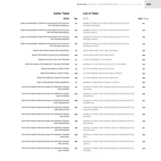 STATISTIK PENDIDIKAN TINGGI HIGHER EDUCATION STATISTIC 2021
| XXVII
DAFTAR TABEL LIST OF TABLE
DATA
DATA No. Hal./ Page
351
352
353
354
359
360
366
379
381
382
383
384
385
386
387
388
389
390
391
392
393
394
JUMLAH MAHASISWA TERDAFTAR DAN ANGKA PUTUS KULIAH
TIAP PROVINSI (NASIONAL)
JUMLAH MAHASISWA TERDAFTAR DAN ANGKA PUTUS KULIAH
TIAP PROVINSI (KEMDIKBUD)
JUMLAH MAHASISWA TERDAFTAR DAN ANGKA PUTUS KULIAH
TIAP PROVINSI (NEGERI)
JUMLAH MAHASISWA TERDAFTAR DAN ANGKA PUTUS KULIAH
TIAP PROVINSI (SWASTA)
ANGKA PARTISIPASI KASAR (APK) (NASIONAL)
ANGKA PARTISIPASI KASAR (APK) (KEMDIKBUD)
KEBERLANJUTAN STUDI TIAP PROVINSI
RATA-RATA MASA STUDI MENURUT JENJANG PROGRAM
INDIKATOR KINERJA UTAMA PTNBH
INDIKATOR KINERJA UTAMA PTNBLU
INDIKATOR KINERJA UTAMA PTN SATKER
JUMLAH MAHASISWA KAMPUS MERDEKA
RATA-RATA INDEKS PRESTASI KUMULATIF MENURUT BIDANG
ILMU (AGAMA)
RATA-RATA INDEKS PRESTASI KUMULATIF MENURUT BIDANG
ILMU (EKONOMI)
RATA-RATA INDEKS PRESTASI KUMULATIF MENURUT BIDANG
ILMU (HUMANIORA)
RATA-RATA INDEKS PRESTASI KUMULATIF MENURUT BIDANG
ILMU (KESEHATAN)
RATA-RATA INDEKS PRESTASI KUMULATIF MENURUT BIDANG
ILMU (MIPA)
RATA-RATA INDEKS PRESTASI KUMULATIF MENURUT BIDANG
ILMU (PENDIDIKAN)
RATA-RATA INDEKS PRESTASI KUMULATIF MENURUT BIDANG
ILMU (PERTANIAN)
RATA-RATA INDEKS PRESTASI KUMULATIF MENURUT BIDANG
ILMU (SENI)
RATA-RATA INDEKS PRESTASI KUMULATIF MENURUT BIDANG
ILMU (SOSIAL)
RATA-RATA INDEKS PRESTASI KUMULATIF MENURUT BIDANG
ILMU (TEKNIK)
NUMBER OF ENROLLED STUDENTS AND DROP OUT RATES BY
PROVINCE (NATIONAL)
NUMBER OF ENROLLED STUDENTS AND DROP OUT RATES BY
PROVINCE (MoEC)
NUMBER OF ENROLLED STUDENTS AND DROP OUT RATES BY
PROVINCE (PUBLIC)
NUMBER OF ENROLLED STUDENTS AND DROP OUT RATES BY
PROVINCE (PRIVATE)
GROSS ENROLLMENT RATE (GRE) ( NATIONAL)
GROSS ENROLLMENT RATE (GRE) (MoEC)
STUDY SUSTAINABILITY BY PROVINCE
AVERAGE OF STUDI TIME BASED ON LEVEL OF PROGRAM
KEY PERFORMANCE INDICATORS (LEGAL)
KEY PERFORMANCE INDICATORS (PUBLIC SERVICE)
KEY PERFORMANCE INDICATORS (WORK UNIT)
NUMBER OF INDEPENDENT CAMPUS STUDENTS
AVERAGE OF GRADE POINT AVERAGE BASED ON KNOWLEDGE FIELD
(RELIGION)
AVERAGE OF GRADE POINT AVERAGE BASED ON KNOWLEDGE FIELD
(EKONOMICS)
AVERAGE OF GRADE POINT AVERAGE BASED ON KNOWLEDGE FIELD
(HUMANITIES)
AVERAGE OF GRADE POINT AVERAGE BASED ON KNOWLEDGE FIELD
(HEALTH SCIENCES)
AVERAGE OF GRADE POINT AVERAGE BASED ON KNOWLEDGE FIELD
(SCIENCE)
AVERAGE OF GRADE POINT AVERAGE BASED ON KNOWLEDGE FIELD
(EDUCATION)
AVERAGE OF GRADE POINT AVERAGE BASED ON KNOWLEDGE FIELD
(AGLICULTURE)
AVERAGE OF GRADE POINT AVERAGE BASED ON KNOWLEDGE FIELD
(ART)
AVERAGE OF GRADE POINT AVERAGE BASED ON KNOWLEDGE FIELD
(SOCIAL)
AVERAGE OF GRADE POINT AVERAGE BASED ON KNOWLEDGE FIELD
(TECHNIC)
52
52A
52B
52C
53
53A
54
55
56
56A
56B
57
58
58A
58B
58C
58D
58E
58F
58G
58H
58I
Daftar Tabel List of Table
 