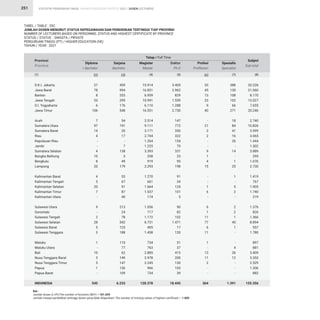 STATISTIK PENDIDIKAN TINGGI HIGHER EDUCATION STATISTIC 2021 |
251
TABEL / TABLE : 35C
JUMLAH DOSEN MENURUT STATUS KEPEGAWAIAN DAN PENDIDIKAN TERTINGGI TIAP PROVINSI
NUMBER OF LECTURERS BASED ON PERSONNEL STATUS AND HIGHEST CERTIFICATE BY PROVINCE
STATUS / STATUS : SWASTA / PRIVATE
PERGURUAN TINGGI (PT) / HIGHER EDUCATION (HE)
TAHUN / YEAR : 2021
D.K.I. Jakarta
Jawa Barat
Banten
Jawa Tengah
D.I. Yogyakarta
Jawa Timur
Aceh
Sumatera Utara
Sumatera Barat
Riau
Kepulauan Riau
Jambi
Sumatera Selatan
Bangka Belitung
Bengkulu
Lampung
Kalimantan Barat
Kalimantan Tengah
Kalimantan Selatan
Kalimantan Timur
Kalimantan Utara
Sulawesi Utara
Gorontalo
Sulawesi Tengah
Sulawesi Selatan
Sulawesi Barat
Sulawesi Tenggara
Maluku
Maluku Utara
Bali
Nusa Tenggara Barat
Nusa Tenggara Timur
Papua
Papua Barat
INDONESIA
27
78
8
53
6
106
7
97
14
4
-
-
4
10
8
20
4
5
20
7
-
9
-
2
28
5
3
1
-
10
3
5
1
-
545
3.405
2.962
829
1.559
1.288
2.730
147
772
350
322
154
70
331
23
95
198
91
34
124
101
5
90
82
102
1.471
17
120
51
37
413
200
130
103
39
18.445
20.226
21.060
8.170
13.027
7.655
20.246
2.740
10.826
3.599
3.065
1.444
1.302
3.889
295
1.076
2.730
1.419
767
1.905
1.740
219
1.376
826
1.366
8.894
557
1.780
897
881
3.409
3.353
2.529
1.206
882
155.356
459
994
253
299
176
548
54
741
20
17
-
7
138
3
49
179
53
67
91
87
40
213
24
78
542
123
188
110
77
62
149
147
136
109
6.233
33
45
13
23
9
40
-
21
3
2
-
-
9
1
4
15
-
-
1
6
-
6
1
11
77
6
11
1
-
13
11
2
-
-
364
15.914
16.851
6.959
10.991
6.110
16.551
2.514
9.111
3.171
2.704
1.264
1.225
3.393
258
919
2.293
1.270
661
1.664
1.537
174
1.056
717
1.172
6.731
405
1.458
734
763
2.885
2.978
2.245
966
734
128.378
388
130
108
102
66
271
18
84
41
16
26
-
14
-
1
25
1
-
5
2
-
2
2
1
45
1
-
-
4
26
12
-
-
-
1.391
Provinsi
Province
Diploma
 Bachelor
Doktor
Ph.D
Subjml
Sub-total
Sarjana
Bachelor
Profesi
Proffesion
Magister
Master
Spesialis
Specialist
Tetap / Full Time
(3)
(2) (6)
(4) (7)
(1) (5) (8)
Ket :
Jumlah dosen (L+P)/The number of lecturers (M/F) = 181.039
Jumlah riwayat pendidikan tertinggi dosen yang tidak dilaporkan/ The number of missing values of highest certificate = 1.805
DOSEN LECTURERS
 