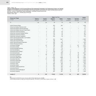 STATISTIK PENDIDIKAN TINGGI HIGHER EDUCATION STATISTIC 2021 |
253
Institut Pertanian Bogor
Institut Seni Budaya Indonesia Aceh
Institut Seni Budaya Indonesia Bandung
Institut Seni Budaya Indonesia Tanah Papua
Institut Seni Indonesia Denpasar
Institut Seni Indonesia Padang Panjang
Institut Seni Indonesia Surakarta
Institut Seni Indonesia Yogyakarta
Institut Teknologi Bacharuddin Jusuf Habibie
Institut Teknologi Bandung
Institut Teknologi Kalimantan
Institut Teknologi Sepuluh Nopember
Institut Teknologi Sumatera
Universitas Airlangga
Universitas Andalas
Universitas Bangka Belitung
Universitas Bengkulu
Universitas Borneo Tarakan
Universitas Brawijaya
Universitas Cenderawasih
Universitas Diponegoro
Universitas Gadjah Mada
Universitas Halu Oleo
Universitas Hasanuddin
Universitas Indonesia
Universitas Jambi
Universitas Jember
Universitas Jenderal Soedirman
Universitas Khairun
Universitas Lambung Mangkurat
Universitas Lampung
Jumlah (1)
Perguruan Tinggi
College
TABEL / TABLE : 36
JUMLAH DOSEN MENURUT STATUS KEPEGAWAIAN DAN PENDIDIKAN TERTINGGI TIAP PERGURUAN TINGGI (PT) NEGERI
NUMBER OF LECTURERS BASED ON PERSONNEL STATUS AND HIGHEST CERTIFICATE BY PUBLIC HIGHER EDUCATION (HE)
STATUS / STATUS : PENDIDIKAN TINGGI AKADEMIK / ACADEMIC HIGHER EDUCATION
PERGURUAN TINGGI (PT) / HIGHER EDUCATION (HE)
TAHUN / YEAR : 2021
Ket :
Jumlah dosen (L+P) PTN/The number of lecturers (M/F) of Public Higher Education =82.335
Jumlah riwayat pendidikan tertinggi dosen yang tidak dilaporkan/ The number of missing values of highest certificate = 183
(1)
-
-
-
-
-
-
-
-
-
-
-
-
-
-
-
-
-
2
-
-
1
-
-
-
-
-
-
-
-
-
-
3
897
-
38
1
49
30
36
56
-
1.047
6
498
24
705
609
32
273
53
808
191
722
1.485
493
1.037
1.149
280
379
363
142
346
441
12.190
1.330
57
171
21
213
261
214
312
-
1.485
154
1.004
362
1.627
1.455
244
844
314
2.041
695
1.651
2.584
1.519
1.652
2.026
939
1.201
1.163
657
1.113
1.289
28.598
-
-
2
-
2
1
2
1
-
5
-
1
-
22
4
-
7
2
5
38
1
3
19
7
3
4
2
9
5
4
9
158
-
-
-
-
-
-
-
-
-
-
-
-
-
7
2
-
3
3
9
17
9
2
7
12
1
2
2
12
-
5
3
96
433
57
130
20
162
230
176
255
-
433
148
504
338
752
761
212
561
254
1.129
433
854
1.034
998
550
752
649
804
762
506
742
823
15.462
-
-
1
-
-
-
-
-
-
-
-
1
-
141
79
-
-
-
90
16
64
60
2
46
121
4
14
17
4
16
13
689
Diploma
 Bachelor
Doktor
Ph.D
Subjml
Sub-total
Sarjana
Bachelor
Profesi
Proffesion
Magister
Master
Spesialis
Specialist
Tetap / Full Time
(3)
(2) (6)
(4) (7)
(5) (8)
DOSEN LECTURERS
 