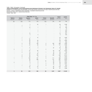 STATISTIK PENDIDIKAN TINGGI HIGHER EDUCATION STATISTIC 2021
| 254
TABEL / TABLE : 36 (Lanjutan / Continued)
JUMLAH DOSEN MENURUT STATUS KEPEGAWAIAN DAN PENDIDIKAN TERTINGGI TIAP PERGURUAN TINGGI (PT) NEGERI
NUMBER OF LECTURERS BASED ON PERSONNEL STATUS AND HIGHEST CERTIFICATE BY PUBLIC HIGHER EDUCATION (HE)
STATUS / STATUS : PENDIDIKAN TINGGI AKADEMIK / ACADEMIC HIGHER EDUCATION
PERGURUAN TINGGI (PT) / HIGHER EDUCATION (HE)
TAHUN / YEAR : 2021
-
-
-
-
-
-
-
-
-
-
-
-
-
-
-
-
-
2
-
-
-
-
-
1
-
-
2
-
-
-
-
5
25
-
1
-
1
1
-
3
-
16
-
28
16
150
20
1
2
-
99
9
47
128
3
101
240
6
3
2
3
24
6
935
28
4
14
1
1
1
13
6
-
24
57
65
74
358
127
3
36
8
261
44
90
330
53
386
397
152
56
38
15
134
51
2.827
1.358
61
185
22
214
262
227
318
-
1.509
211
1.069
436
1.985
1.582
247
880
322
2.302
739
1.741
2.914
1.572
2.038
2.423
1.091
1.257
1.201
672
1.247
1.340
31.425
-
3
-
-
-
-
-
-
-
1
1
1
-
2
1
1
-
1
1
2
-
4
5
1
-
-
-
-
1
-
-
25
1
-
-
-
-
-
-
-
-
-
-
-
-
4
8
-
-
3
-
1
-
1
2
3
-
10
1
3
2
-
1
40
2
1
13
1
-
-
13
3
-
7
56
36
58
42
23
1
11
2
67
14
23
55
43
169
26
70
6
7
8
52
6
815
-
-
-
-
-
-
-
-
-
-
-
-
-
160
75
-
23
-
94
18
20
142
-
111
131
66
44
26
1
58
38
1.007
Diploma
 Bachelor
Doktor
Ph.D
Subjml
Sub-total
Jumlah
Total
Sarjana
Bachelor
Profesi
Proffesion
Magister
Master
Spesialis
Specialist
Tidak Tetap / Part Time
(10)
(9) (13)
(11) (14)
(12) (15) (16)
DOSEN LECTURERS
 