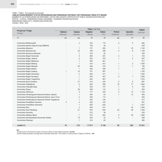 STATISTIK PENDIDIKAN TINGGI HIGHER EDUCATION STATISTIC 2021 |
255
TABEL / TABLE : 36 (Lanjutan/Continued)
JUMLAH DOSEN MENURUT STATUS KEPEGAWAIAN DAN PENDIDIKAN TERTINGGI TIAP PERGURUAN TINGGI (PT) NEGERI
NUMBER OF LECTURERS BASED ON PERSONNEL STATUS AND HIGHEST CERTIFICATE BY PUBLIC HIGHER EDUCATION (HE)
STATUS / STATUS : PENDIDIKAN TINGGI AKADEMIK / ACADEMIC HIGHER EDUCATION
PERGURUAN TINGGI (PT) / HIGHER EDUCATION (HE)
TAHUN / YEAR : 2021
Universitas Malikussaleh
Universitas Maritim Raja Ali Haji (UMRAH)
Universitas Mataram
Universitas Mulawarman
Universitas Musamus Merauke
Universitas Negeri Gorontalo
Universitas Negeri Jakarta
Universitas Negeri Makassar
Universitas Negeri Malang
Universitas Negeri Manado
Universitas Negeri Medan
Universitas Negeri Padang
Universitas Negeri Semarang
Universitas Negeri Surabaya
Universitas Negeri Yogyakarta
Universitas Nusa Cendana
Universitas Padjadjaran
Universitas Palangka Raya
Universitas Papua
Universitas Pattimura
Universitas Pembangunan Nasional Veteran Jakarta
Universitas Pembangunan Nasional Veteran Jawa Timur
Universitas Pembangunan Nasional Veteran Yogyakarta
Universitas Pendidikan Ganesha
Universitas Pendidikan Indonesia
Universitas Riau
Universitas Sam Ratulangi
Universitas Samudra
Universitas Sebelas Maret
Universitas Sembilanbelas November Kolaka
Universitas Siliwangi
Jumlah (1)
Perguruan Tinggi
College
Ket :
Jumlah dosen (L+P) PTN/The number of lecturers (M/F) of Public Higher Education =82.335
Jumlah riwayat pendidikan tertinggi dosen yang tidak dilaporkan/ The number of missing values of highest certificate = 183
(1)
-
-
-
-
-
-
-
-
-
-
-
1
-
-
-
-
-
-
-
-
-
-
-
9
-
-
-
-
-
-
-
10
115
30
363
358
26
241
379
467
431
274
308
381
371
347
407
233
926
197
116
334
82
113
134
192
626
412
496
30
662
22
65
9.138
606
229
1.149
1.138
345
734
907
977
1.050
756
953
1.183
1.069
1.006
1.070
887
1.860
759
545
1.133
460
535
477
507
1.467
1.099
1.459
303
1.680
298
380
27.021
2
-
7
29
1
5
3
1
1
34
1
10
2
1
1
27
6
7
28
5
1
2
1
4
1
2
21
-
1
10
1
215
4
-
7
3
-
2
1
-
1
1
1
-
1
4
-
9
18
7
2
4
1
-
-
-
-
-
24
-
4
4
-
98
476
199
737
740
318
485
522
509
615
446
643
791
695
653
662
614
833
543
398
777
364
420
342
302
839
659
873
273
973
262
314
17.277
9
-
35
8
-
1
2
-
2
1
-
-
-
1
-
4
77
5
1
13
12
-
-
-
1
26
45
-
40
-
-
283
Diploma
 Bachelor
Doktor
Ph.D
Subjml
Sub-total
Sarjana
Bachelor
Profesi
Proffesion
Magister
Master
Spesialis
Specialist
Tetap / Full Time
(3)
(2) (6)
(4) (7)
(5) (8)
DOSEN LECTURERS
 