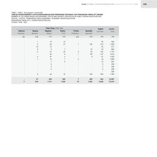 STATISTIK PENDIDIKAN TINGGI HIGHER EDUCATION STATISTIC 2021
| 258
TABEL / TABLE : 36 (Lanjutan / Continued)
JUMLAH DOSEN MENURUT STATUS KEPEGAWAIAN DAN PENDIDIKAN TERTINGGI TIAP PERGURUAN TINGGI (PT) NEGERI
NUMBER OF LECTURERS BASED ON PERSONNEL STATUS AND HIGHEST CERTIFICATE BY PUBLIC HIGHER EDUCATION (HE)
STATUS / STATUS : PENDIDIKAN TINGGI AKADEMIK / ACADEMIC HIGHER EDUCATION
PERGURUAN TINGGI (PT) / HIGHER EDUCATION (HE)
TAHUN / YEAR : 2021
-
-
-
-
-
-
-
-
-
-
-
-
-
-
-
7
13
37
-
1
55
9
3
1
5
-
-
-
-
76
200
1.530
29
213
23
24
142
137
57
18
12
5
2
2
-
299
963
5.656
503
1.450
417
803
1.737
1.816
1.420
1.008
667
339
250
258
555
1.784
13.007
73.319
1
2
10
4
2
-
3
1
-
-
-
-
-
4
27
234
-
1
-
-
3
1
-
2
-
-
-
-
-
-
7
72
15
43
13
9
57
42
47
14
7
5
2
2
-
64
320
1.911
-
130
-
10
25
85
4
-
-
-
-
-
-
155
409
1.902
Diploma
 Bachelor
Doktor
Ph.D
Subjml
Sub-total
Jumlah
Total
Sarjana
Bachelor
Profesi
Proffesion
Magister
Master
Spesialis
Specialist
Tidak Tetap / Part Time
(10)
(9) (13)
(11) (14)
(12) (15) (16)
DOSEN LECTURERS
 