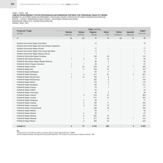 STATISTIK PENDIDIKAN TINGGI HIGHER EDUCATION STATISTIC 2021 |
259
Akademi Komunitas Negeri Aceh Barat
Akademi Komunitas Negeri Seni dan Budaya Yogyakarta
Akademi Komunitas Negeri Pacitan
Akademi Komunitas Negeri Putra Sang Fajar Blitar
Akademi Komunitas Negeri Rejang Lebong
Politeknik Elektronika Negeri Surabaya
Politeknik Manufaktur Bandung
Politeknik Manufaktur Negeri Bangka Belitung
Politeknik Maritim Negeri Indonesia
Politeknik Negeri Ambon
Politeknik Negeri Bali
Politeknik Negeri Balikpapan
Politeknik Negeri Bandung
Politeknik Negeri Banjarmasin
Politeknik Negeri Banyuwangi
Politeknik Negeri Batam
Politeknik Negeri Bengkalis
Politeknik Negeri Cilacap
Politeknik Negeri Fakfak
Politeknik Negeri Indramayu
Politeknik Negeri Jakarta
Politeknik Negeri Jember
Politeknik Negeri Ketapang
Politeknik Negeri Kupang
Politeknik Negeri Lampung
Politeknik Negeri Lhokseumawe
Politeknik Negeri Madiun
Politeknik Negeri Madura
Politeknik Negeri Malang
Politeknik Negeri Manado
Politeknik Negeri Medan
Jumlah (1)
Perguruan Tinggi
College
TABEL / TABLE : 36A
JUMLAH DOSEN MENURUT STATUS KEPEGAWAIAN DAN PENDIDIKAN TERTINGGI TIAP PERGURUAN TINGGI (PT) NEGERI
NUMBER OF LECTURERS BASED ON PERSONNEL STATUS AND HIGHEST CERTIFICATE BY PUBLIC HIGHER EDUCATION (HE)
STATUS / STATUS : PENDIDIKAN TINGGI VOKASI / VOCATIONAL HIGHER EDUCATION
PERGURUAN TINGGI (PT) / HIGHER EDUCATION (HE)
TAHUN / YEAR : 2021
(1)
-
-
-
-
-
-
1
-
1
1
-
-
1
2
-
-
-
-
-
-
-
-
-
-
-
-
-
-
-
-
-
6
-
-
-
-
-
49
13
3
1
10
47
3
81
8
2
9
1
1
-
2
41
31
-
11
19
26
1
-
72
30
24
485
16
-
17
17
7
192
94
63
47
265
374
86
507
217
104
179
131
71
43
48
363
302
71
203
216
294
96
57
579
310
333
5.302
-
-
-
-
-
-
3
-
1
24
2
-
6
12
-
-
-
-
-
-
4
-
3
2
3
-
-
2
5
2
4
73
-
-
-
-
-
-
-
-
-
-
-
-
-
-
-
-
-
-
-
-
-
-
-
-
-
-
-
-
-
-
-
-
16
-
17
17
7
143
77
60
44
229
325
83
417
195
102
170
130
70
43
46
318
271
68
190
194
268
95
55
502
277
305
4.734
-
-
-
-
-
-
-
-
-
1
-
-
2
-
-
-
-
-
-
-
-
-
-
-
-
-
-
-
-
1
-
4
Diploma
 Bachelor
Doktor
Ph.D
Subjml
Sub-total
Sarjana
Bachelor
Profesi
Proffesion
Magister
Master
Spesialis
Specialist
Tetap / Full Time
(3)
(2) (6)
(4) (7)
(5) (8)
Ket :
Jumlah dosen (L+P) PTN/The number of lecturers (M/F) of Public Higher Education = 9.016
Jumlah riwayat pendidikan tertinggi dosen yang tidak dilaporkan/ The number of missing values of highest certificate = 90
DOSEN LECTURERS
 