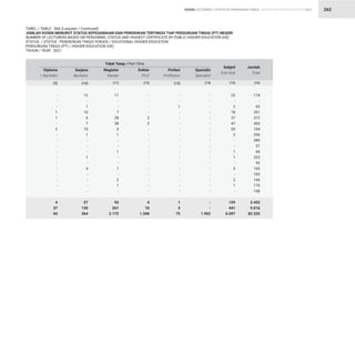 STATISTIK PENDIDIKAN TINGGI HIGHER EDUCATION STATISTIC 2021
| 262
TABEL / TABLE : 36A (Lanjutan / Continued)
JUMLAH DOSEN MENURUT STATUS KEPEGAWAIAN DAN PENDIDIKAN TERTINGGI TIAP PERGURUAN TINGGI (PT) NEGERI
NUMBER OF LECTURERS BASED ON PERSONNEL STATUS AND HIGHEST CERTIFICATE BY PUBLIC HIGHER EDUCATION (HE)
STATUS / STATUS : PENDIDIKAN TINGGI VOKASI / VOCATIONAL HIGHER EDUCATION
PERGURUAN TINGGI (PT) / HIGHER EDUCATION (HE)
TAHUN / YEAR : 2021
-
-
-
1
1
-
2
-
-
-
-
-
-
-
-
-
-
-
4
37
44
-
-
-
-
2
2
-
-
-
-
-
-
-
-
-
-
-
-
4
10
1.540
23
-
2
18
37
47
20
2
-
-
1
1
-
5
-
2
1
-
159
441
6.097
174
-
65
351
372
303
104
356
389
57
66
323
92
165
165
166
176
108
3.432
9.016
82.335
12
-
1
10
6
7
15
1
-
-
-
1
-
4
-
-
-
-
57
130
364
-
-
1
-
-
-
-
-
-
-
-
-
-
-
-
-
-
-
1
3
75
11
-
-
7
28
38
3
1
-
-
1
-
-
1
-
2
1
-
93
261
2.172
-
-
-
-
-
-
-
-
-
-
-
-
-
-
-
-
-
-
-
-
1.902
Diploma
 Bachelor
Doktor
Ph.D
Subjml
Sub-total
Jumlah
Total
Sarjana
Bachelor
Profesi
Proffesion
Magister
Master
Spesialis
Specialist
Tidak Tetap / Part Time
(10)
(9) (13)
(11) (14)
(12) (15) (16)
DOSEN LECTURERS
 