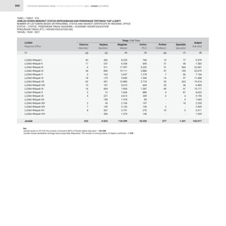 STATISTIK PENDIDIKAN TINGGI HIGHER EDUCATION STATISTIC 2021 |
265
TABEL / TABLE : 37A
JUMLAH DOSEN MENURUT STATUS KEPEGAWAIAN DAN PENDIDIKAN TERTINGGI TIAP LLDIKTI
NUMBER OF LECTURERS BASED ON PERSONNEL STATUS AND HIGHEST CERTIFICATE BY REGIONAL OFFICE
STATUS / STATUS : PENDIDIKAN TINGGI AKADEMIK / ACADEMIC HIGHER EDUCATION
PERGURUAN TINGGI (PT) / HIGHER EDUCATION (HE)
TAHUN / YEAR : 2021
LLDikti Wilayah I
LLDikti Wilayah II
LLDikti Wilayah III
LLDikti Wilayah IV
LLDikti Wilayah V
LLDikti Wilayah VI
LLDikti Wilayah VII
LLDikti Wilayah VIII
LLDikti Wilayah IX
LLDikti Wilayah X
LLDikti Wilayah XI
LLDikti Wilayah XII
LLDikti Wilayah XIII
LLDikti Wilayah XIV
LLDikti Wilayah XV
LLDikti Wilayah XVI
Jumlah
LLDikti
Regional Office
Ket :
Jumlah dosen (L+P) PTS/The number of lecturers (M/F) of Private Higher Education = 165.208
Jumlah riwayat pendidikan tertinggi dosen yang tidak dilaporkan/ The number of missing values of highest certificate = 1.478
(1)
42
11
6
34
3
18
62
13
16
2
4
-
2
1
8
-
222
760
645
4.232
2.886
1.278
1.544
2.718
604
1.587
880
349
85
147
130
270
140
18.255
9.579
7.282
22.681
23.079
7.164
11.688
19.414
6.485
10.171
8.623
5.195
1.665
2.355
2.405
3.311
1.920
143.017
452
237
311
896
163
175
451
197
604
12
221
158
34
139
267
206
4.523
13
21
31
47
7
14
35
20
69
4
4
-
-
2
10
-
277
8.235
6.328
17.597
19.111
5.647
9.840
15.885
5.615
7.854
7.644
4.613
1.418
2.154
2.133
2.751
1.574
118.399
77
40
504
105
66
97
263
36
41
81
4
4
18
-
5
-
1.341
Diploma
 Bachelor
Doktor
Ph.D
Subjml
Sub-total
Sarjana
Bachelor
Profesi
Proffesion
Magister
Master
Spesialis
Specialist
Tetap / Full Time
(3)
(2) (6)
(4) (7)
(5) (8)
DOSEN LECTURERS
 