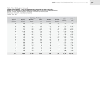 STATISTIK PENDIDIKAN TINGGI HIGHER EDUCATION STATISTIC 2021
| 266
TABEL / TABLE : 37A (Lanjutan / Continued)
JUMLAH DOSEN MENURUT STATUS KEPEGAWAIAN DAN PENDIDIKAN TERTINGGI TIAP LLDIKTI
NUMBER OF LECTURERS BASED ON PERSONNEL STATUS AND HIGHEST CERTIFICATE BY REGIONAL OFFICE
STATUS / STATUS : PENDIDIKAN TINGGI AKADEMIK / ACADEMIC HIGHER EDUCATION
PERGURUAN TINGGI (PT) / HIGHER EDUCATION (HE)
TAHUN / YEAR: 2021
82
26
25
49
3
21
68
25
44
14
24
2
4
8
14
8
417
116
120
1.027
705
179
193
356
77
235
120
106
16
29
14
52
37
3.382
1.176
1.055
3.847
4.266
624
1.294
2.522
844
1.724
725
1.204
634
425
362
845
644
22.191
10.755
8.337
26.528
27.345
7.788
12.982
21.936
7.329
11.895
9.348
6.399
2.299
2.780
2.767
4.156
2.564
165.208
460
397
637
1.138
116
358
772
214
645
124
444
393
166
199
404
336
6.803
17
22
40
60
9
47
57
25
65
14
19
4
4
17
14
4
418
471
455
1.984
2.181
286
601
1.149
393
692
397
608
218
217
124
355
259
10.390
30
35
134
133
31
74
120
110
43
56
3
1
5
-
6
-
781
Diploma
 Bachelor
Doktor
Ph.D
Subjml
Sub-total
Jumlah
Total
Sarjana
Bachelor
Profesi
Proffesion
Magister
Master
Spesialis
Specialist
Tidak Tetap / Part Time
(10)
(9) (13)
(11) (14)
(12) (15) (16)
DOSEN LECTURERS
 
